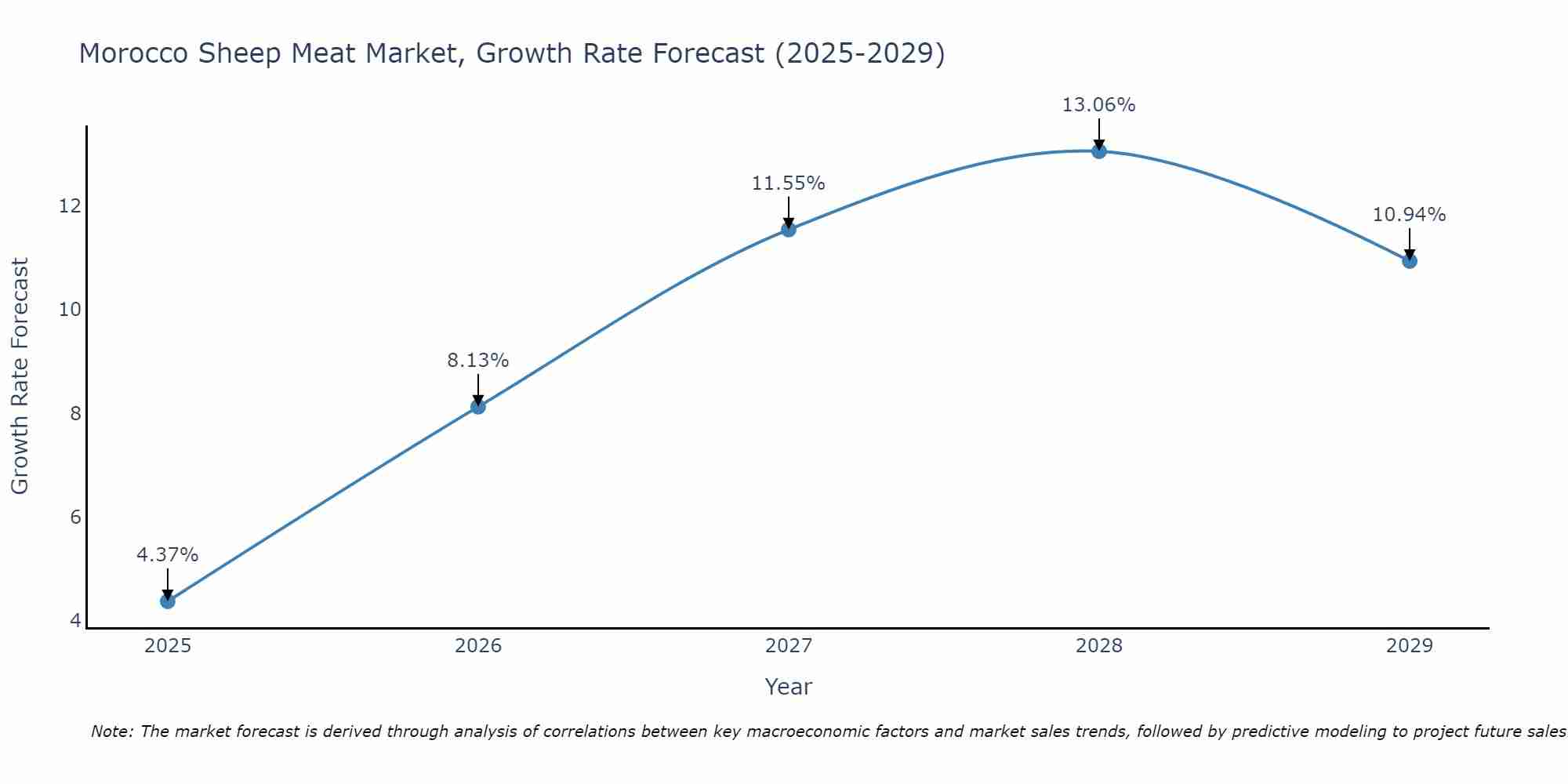 Morocco Sheep Meat Market Growth Rate