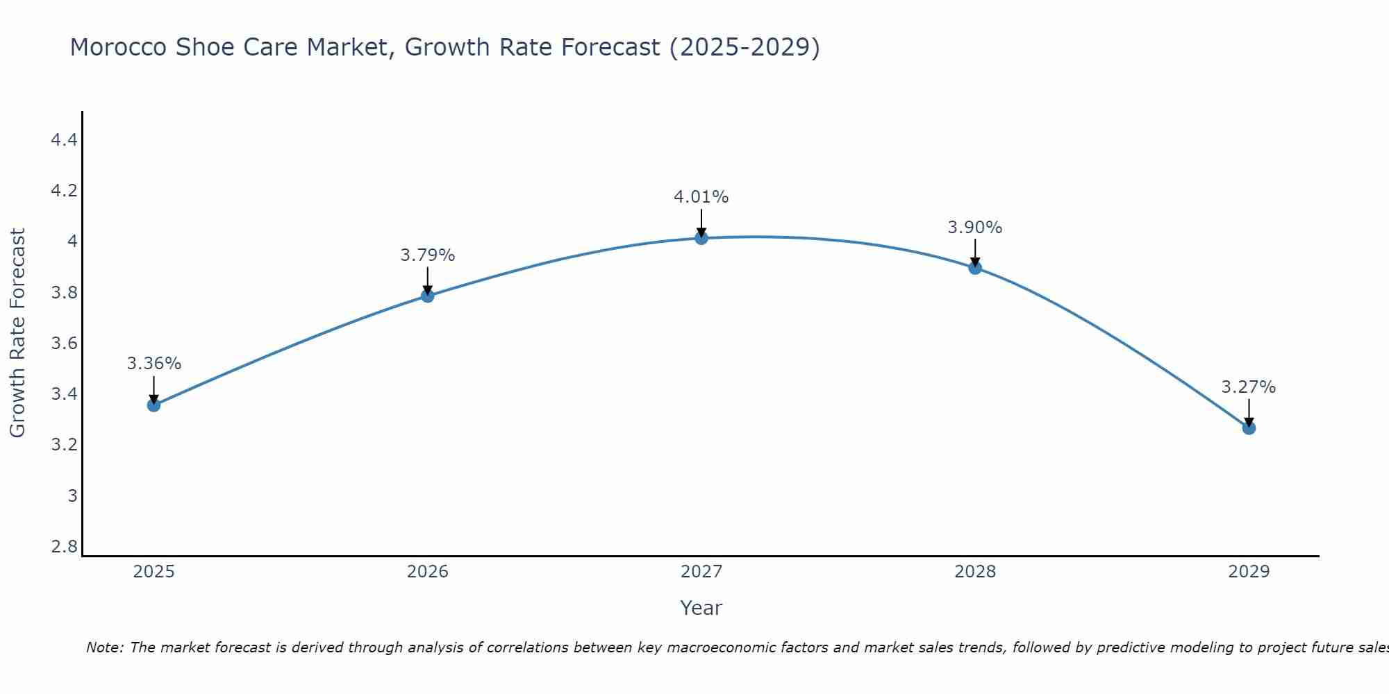 Morocco Shoe Care Market Growth Rate