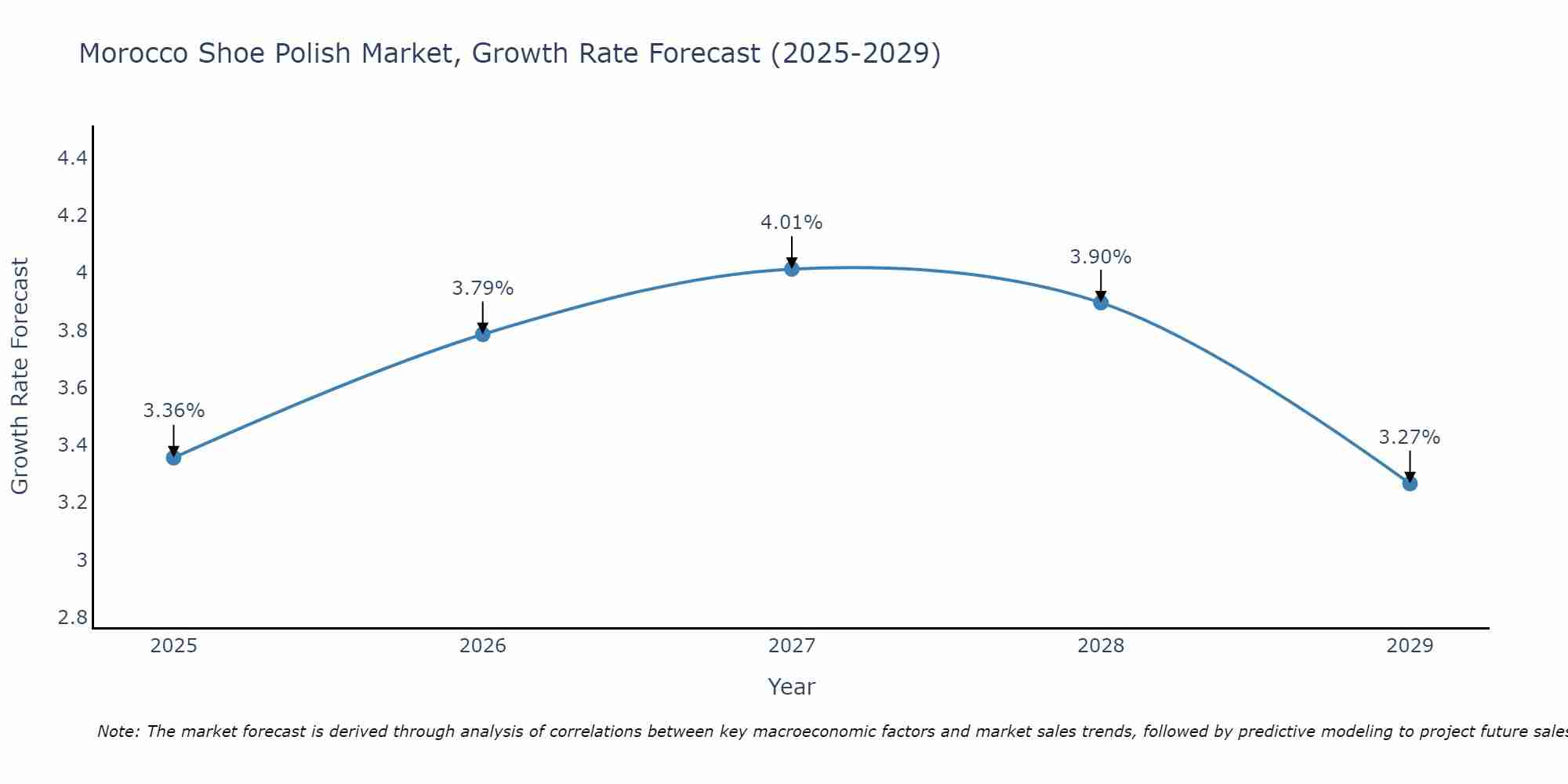 Morocco Shoe Polish Market Growth Rate
