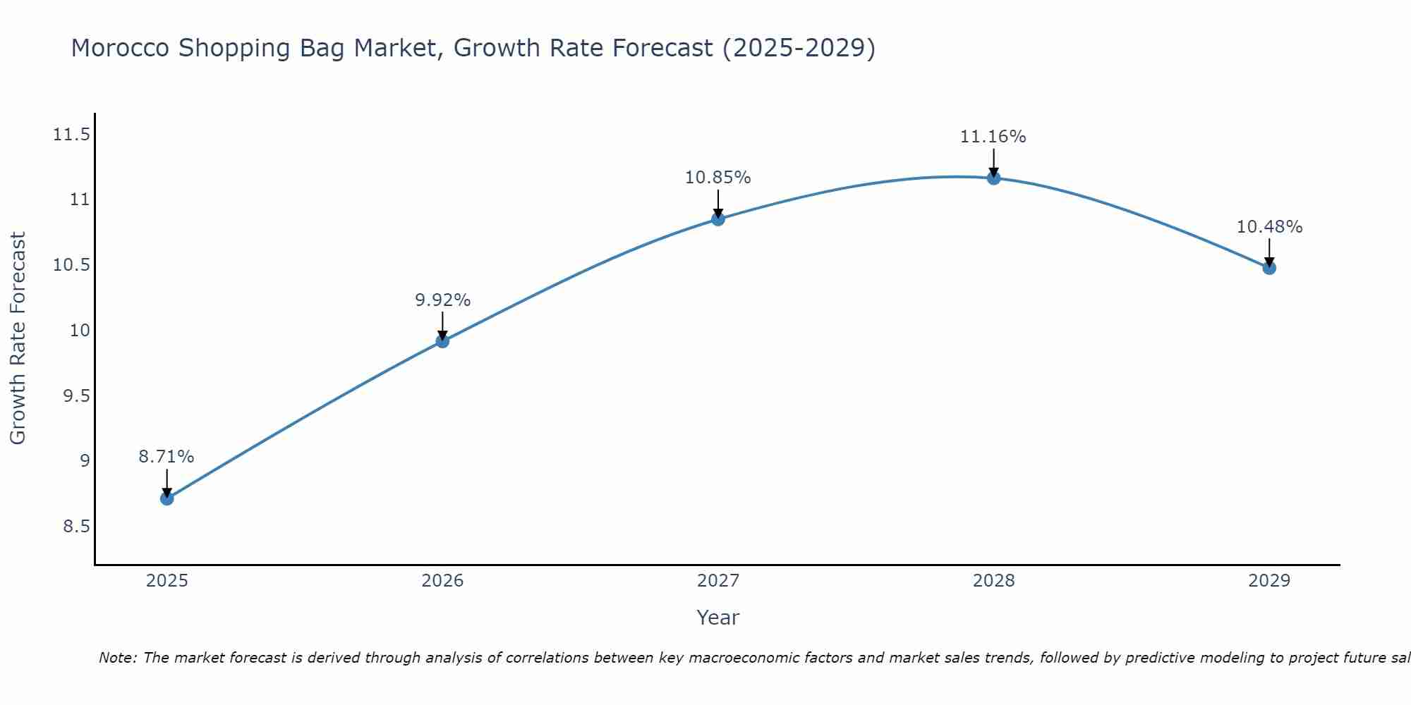 Morocco Shopping Bag Market Growth Rate