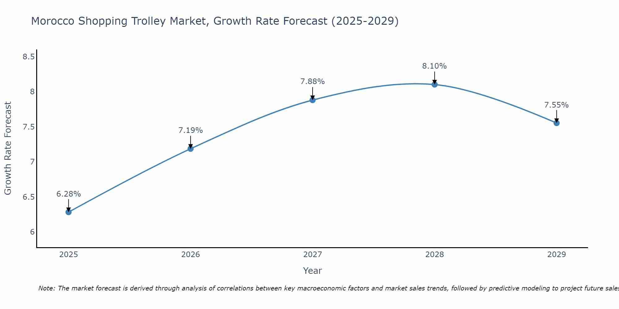 Morocco Shopping Trolley Market Growth Rate