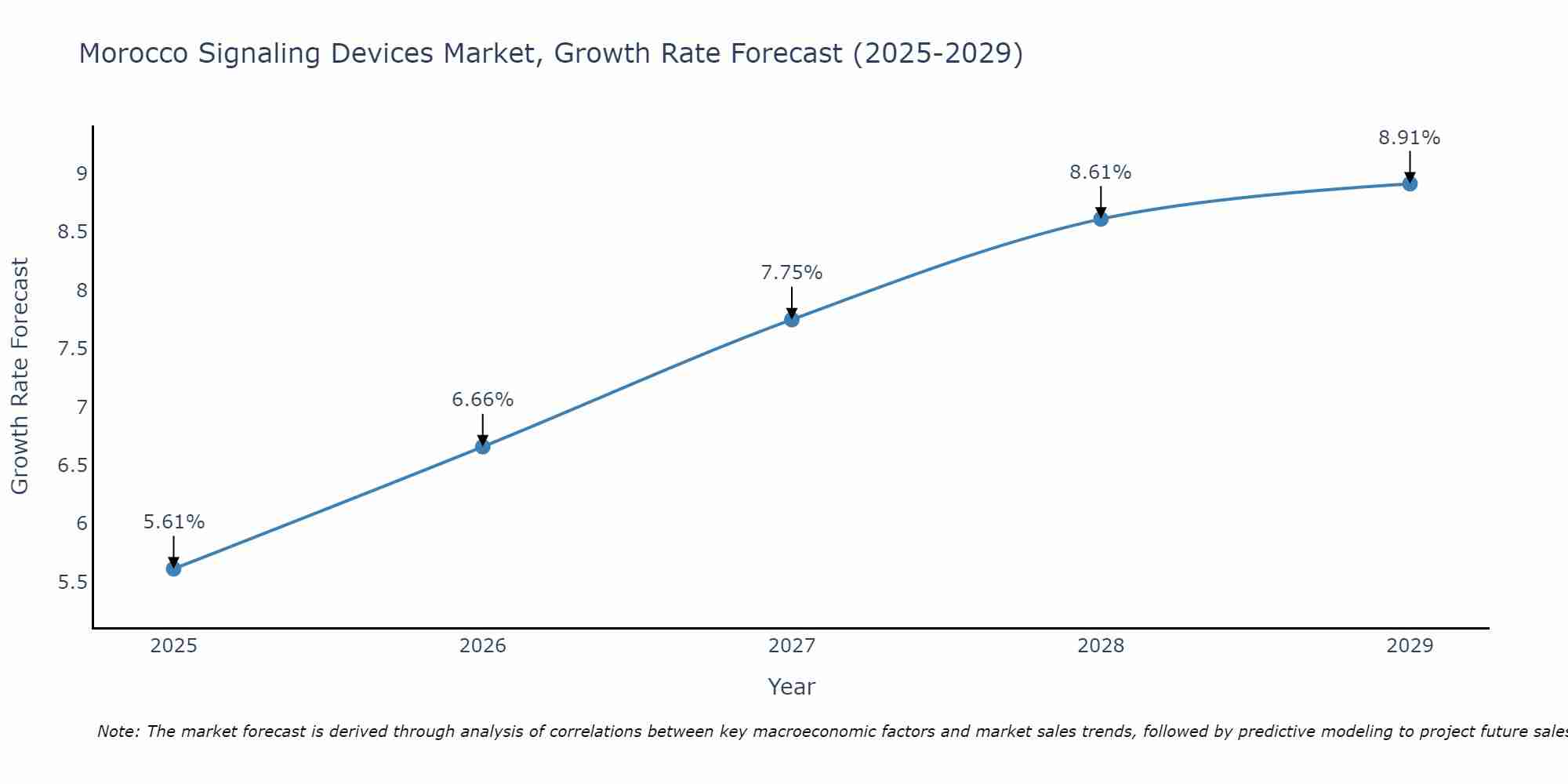 Morocco Signaling Devices Market Growth Rate
