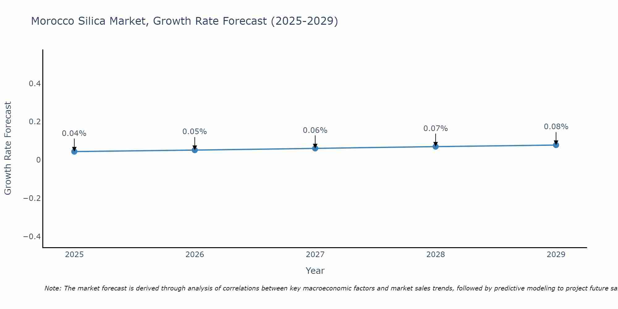 Morocco Silica Market Growth Rate
