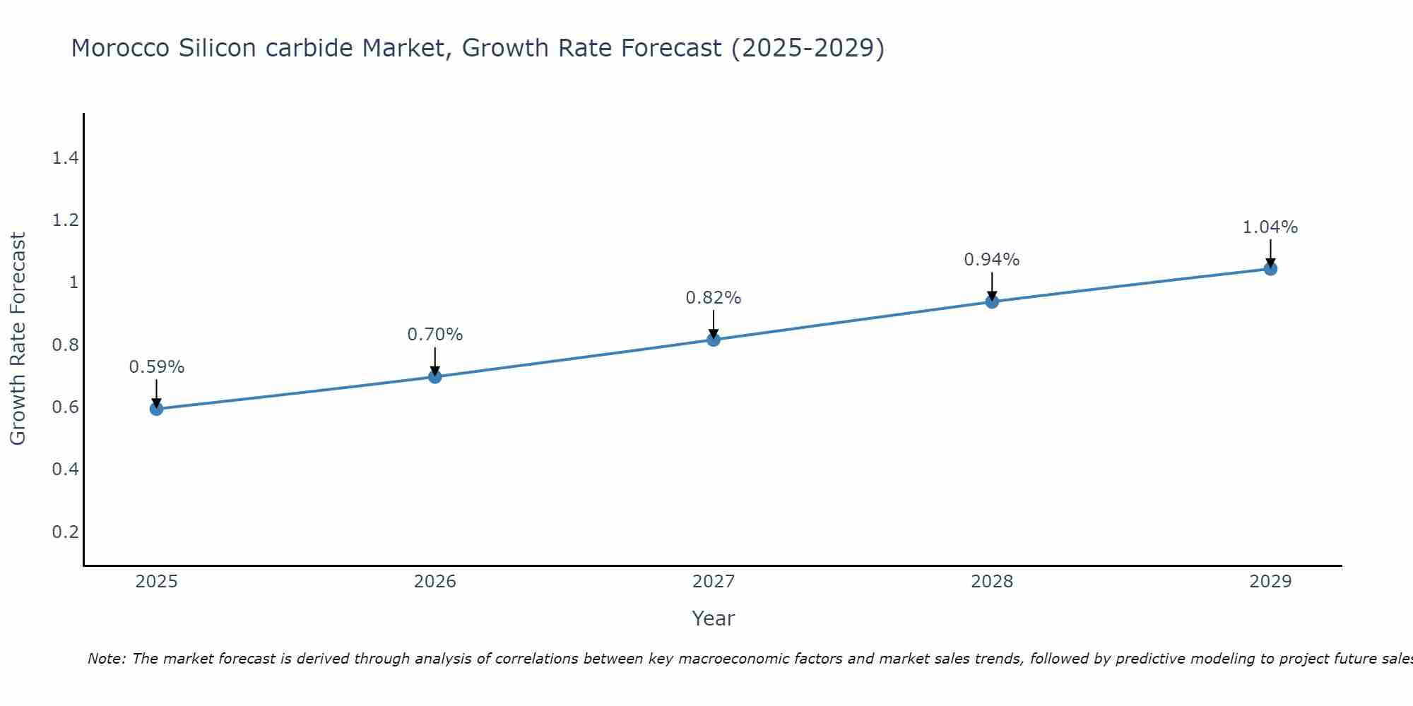Morocco Silicon carbide Market Growth Rate