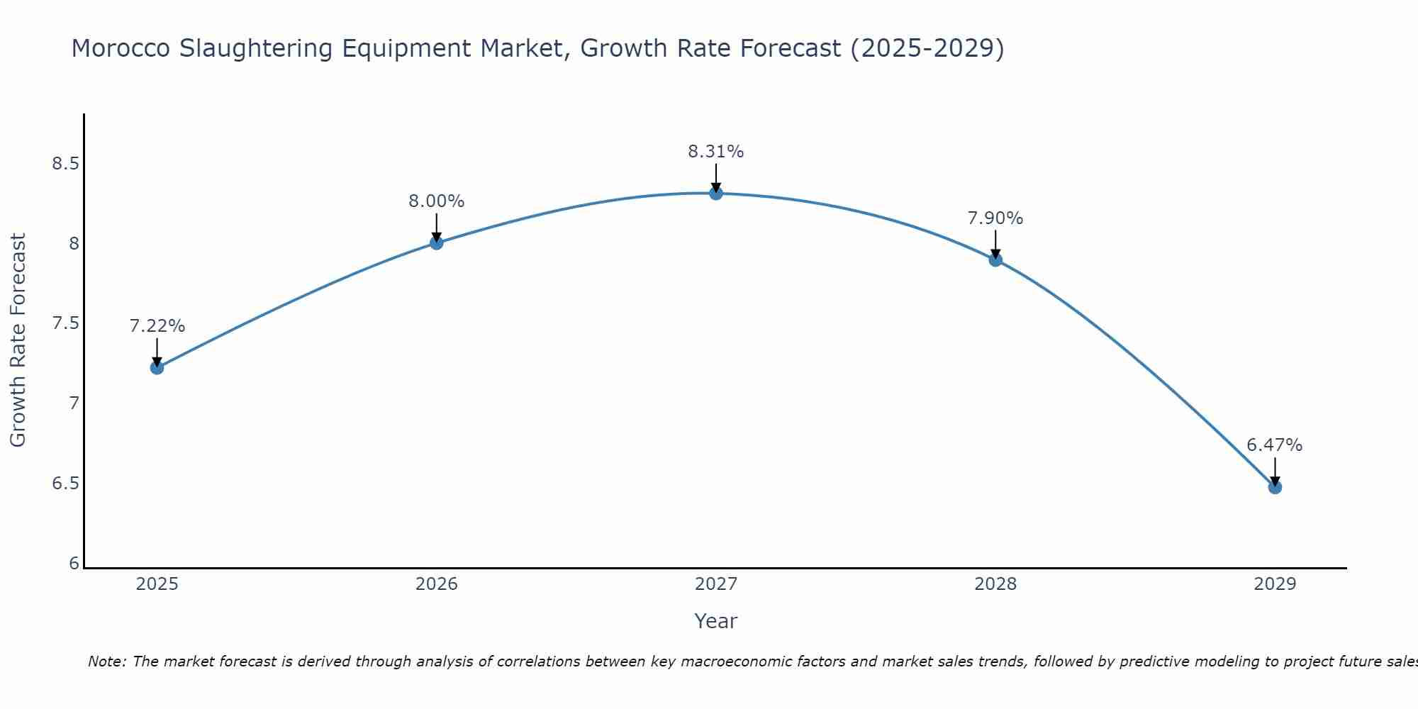 Morocco Slaughtering Equipment Market Growth Rate