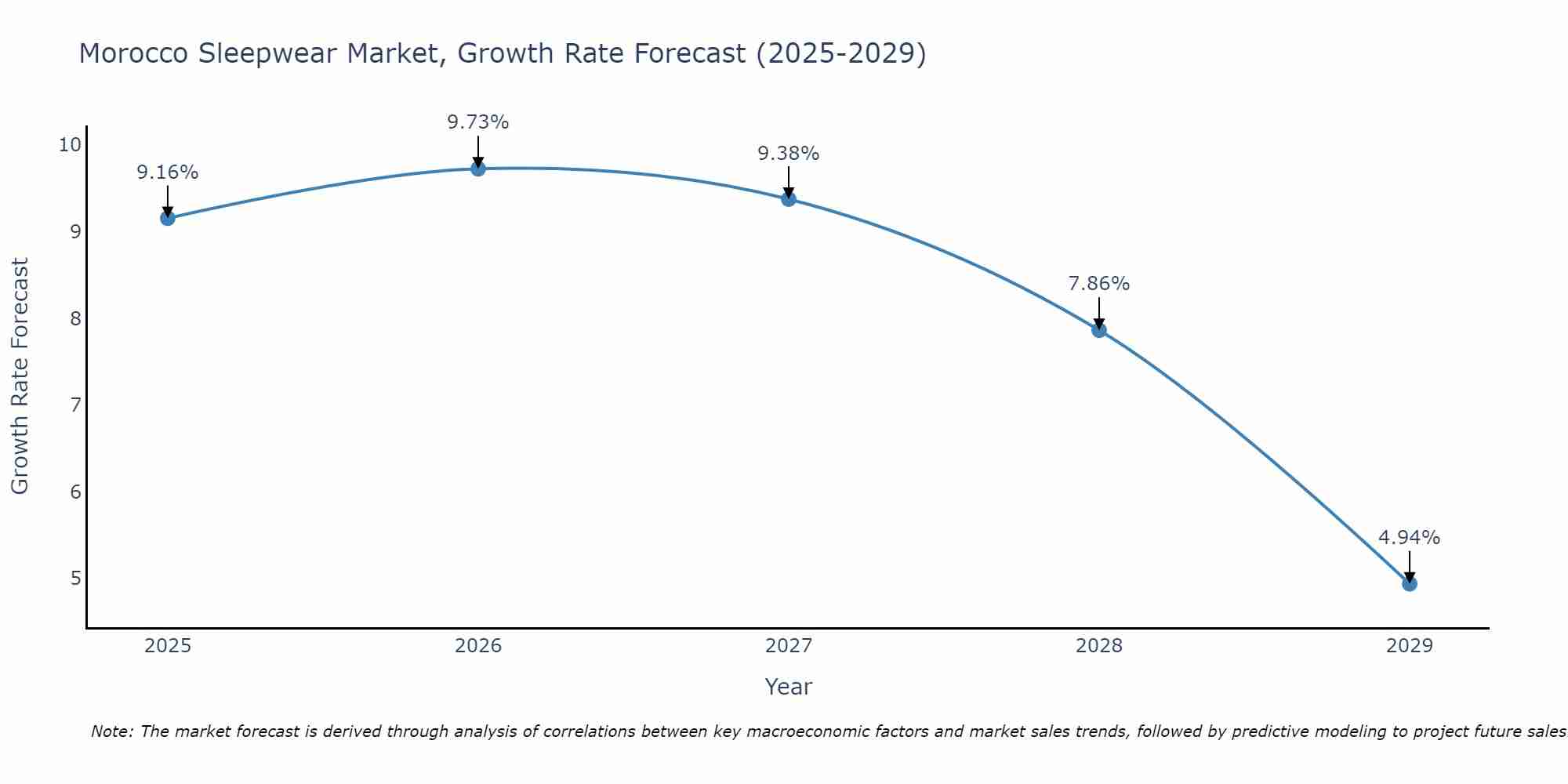 Morocco Sleepwear Market Growth Rate