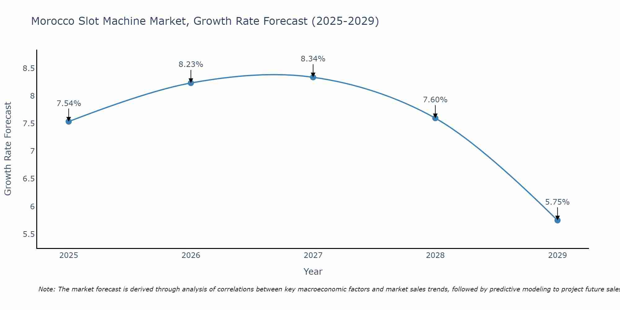Morocco Slot Machine Market Growth Rate