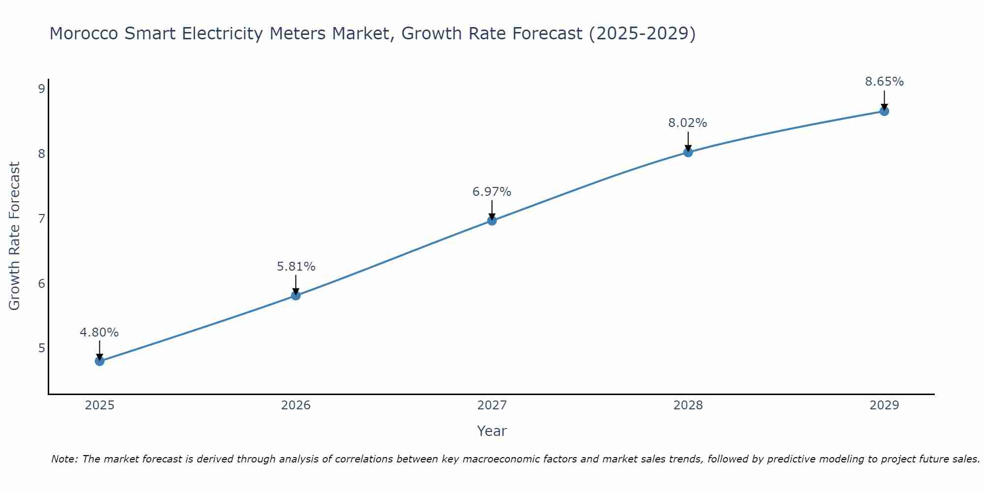 Morocco Smart Electricity Meters Market Size Growth Rate
