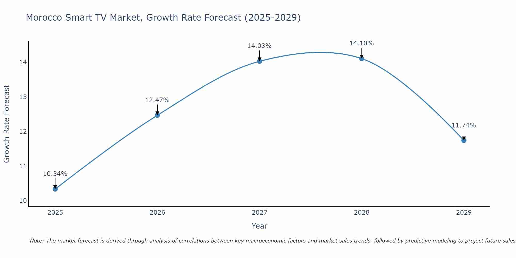 Morocco Smart TV Market Size Growth Rate