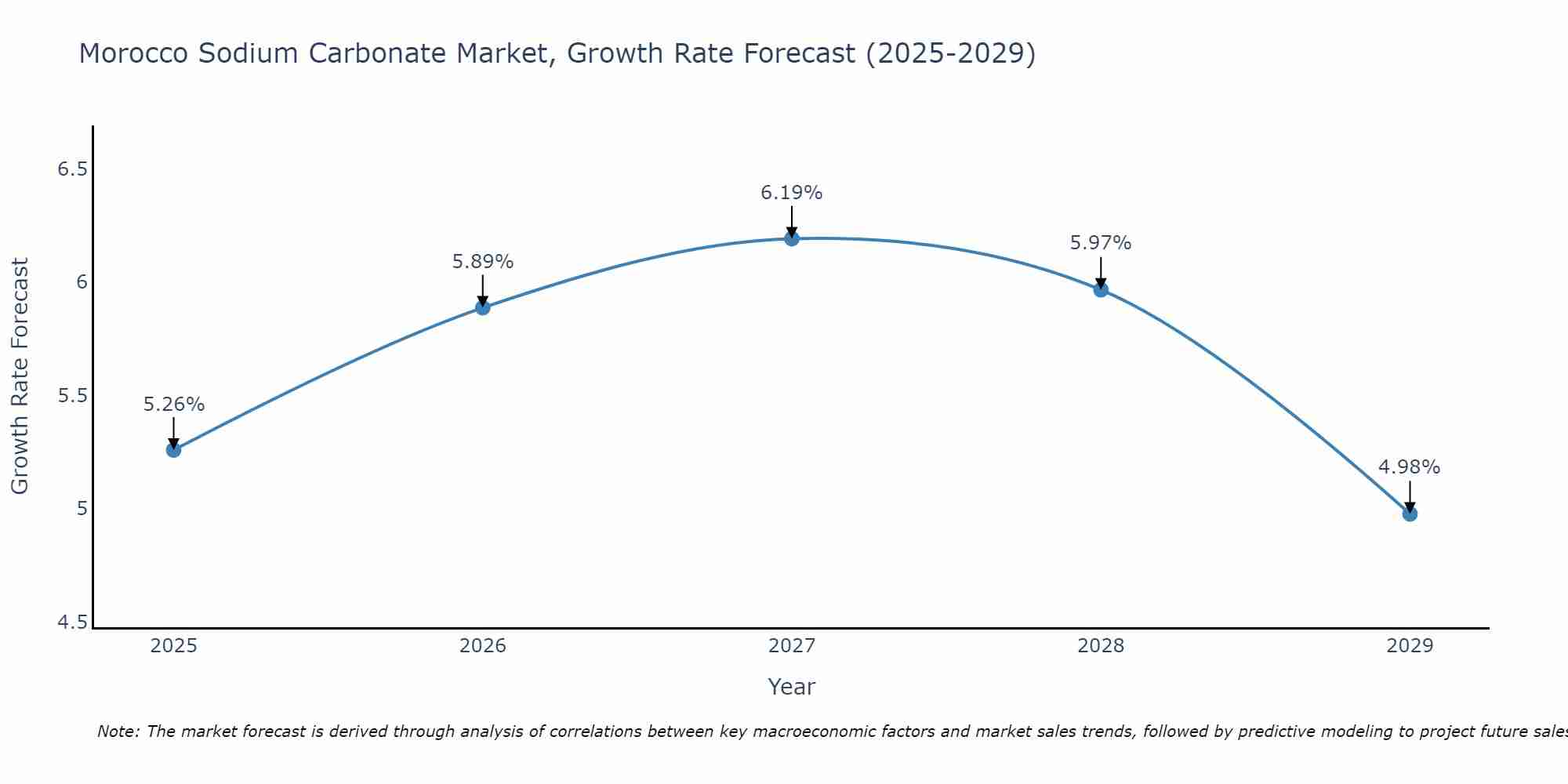 Morocco Sodium Carbonate Market Growth Rate
