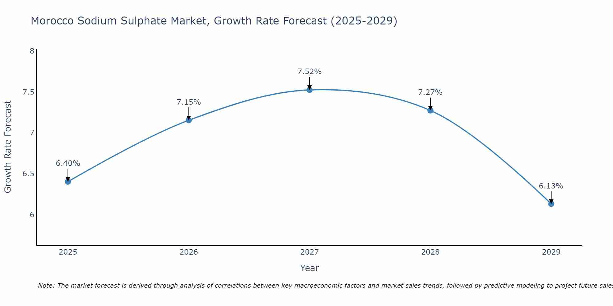 Morocco Sodium Sulphate Market Growth Rate
