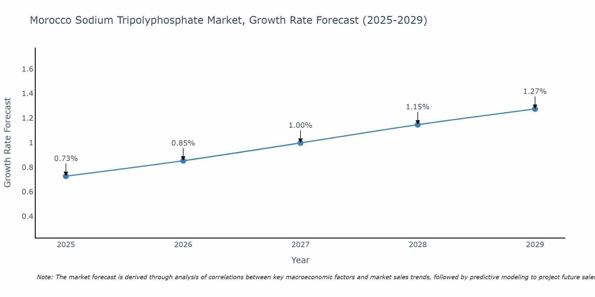 Morocco Sodium Tripolyphosphate Market Growth Rate