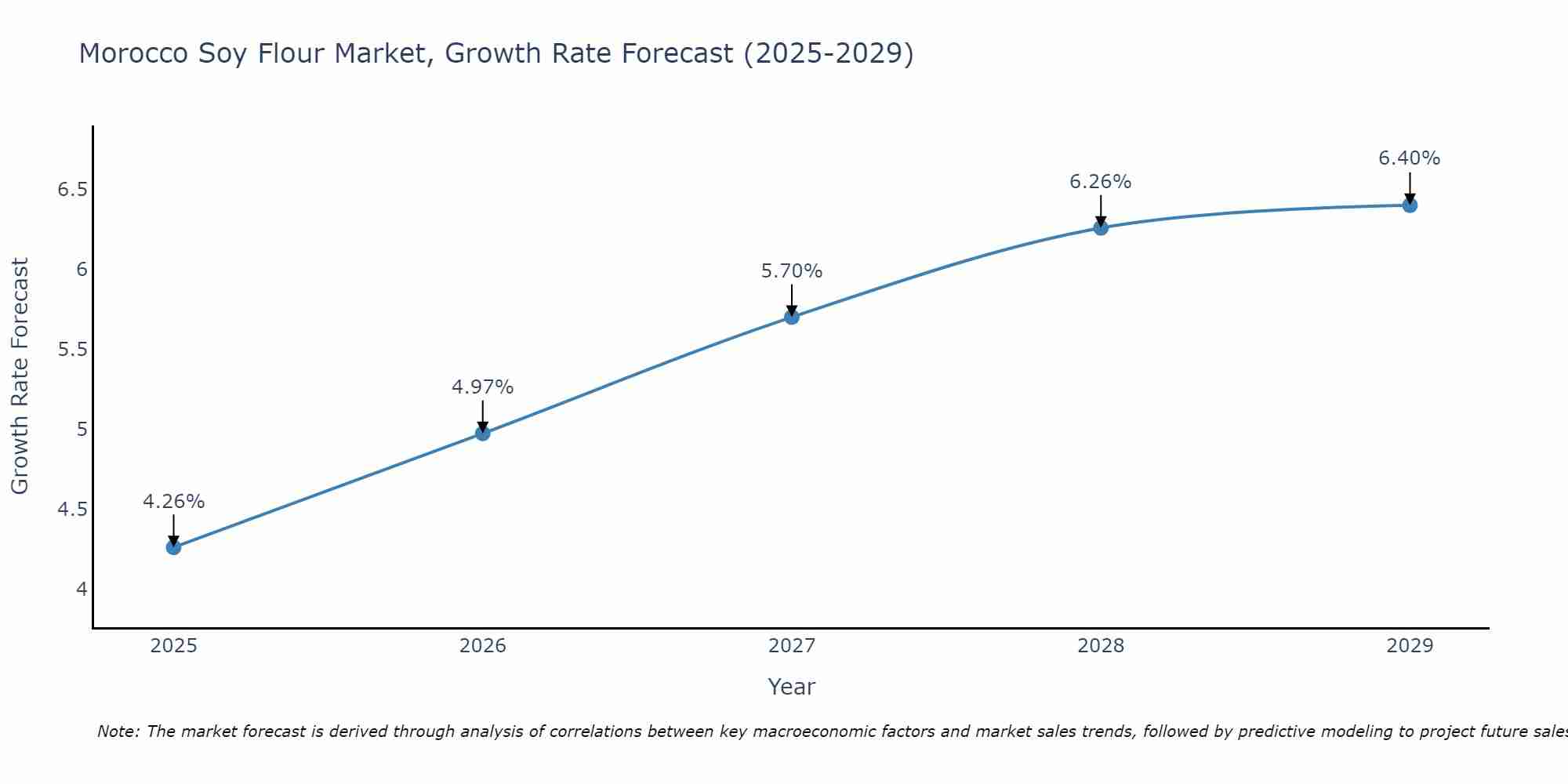 Morocco Soy Flour Market Growth Rate