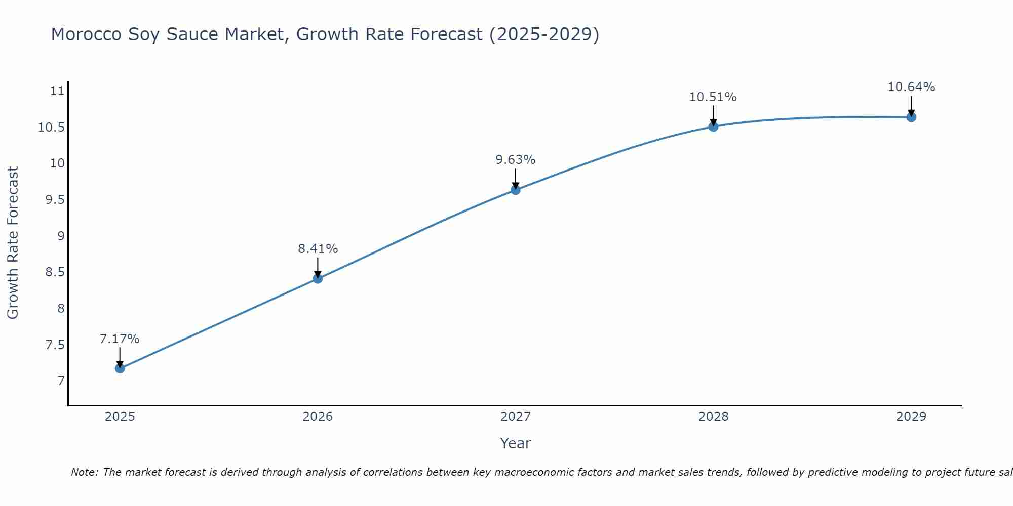 Morocco Soy Sauce Market Growth Rate