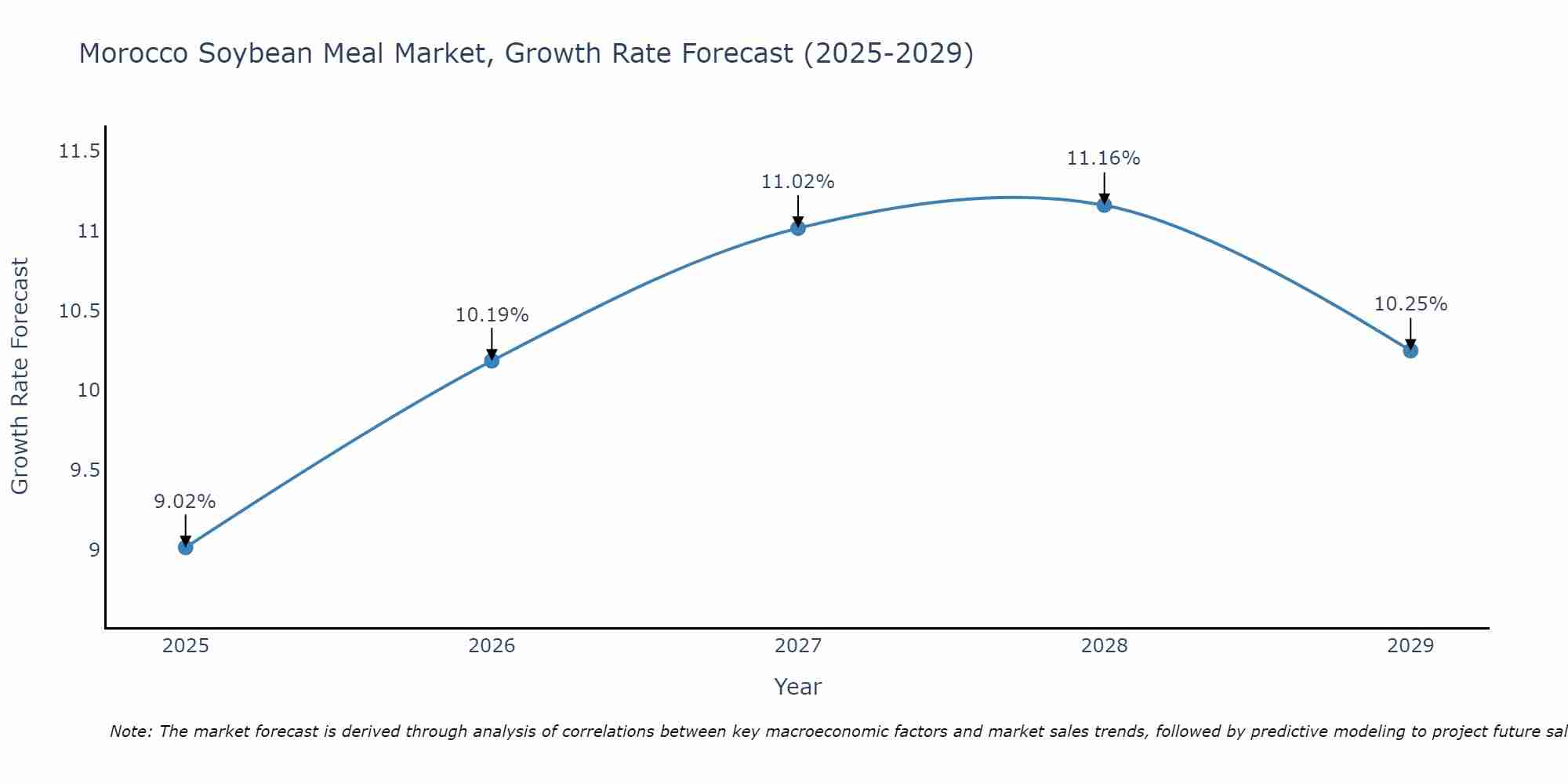 Morocco Soybean Meal Market Growth Rate