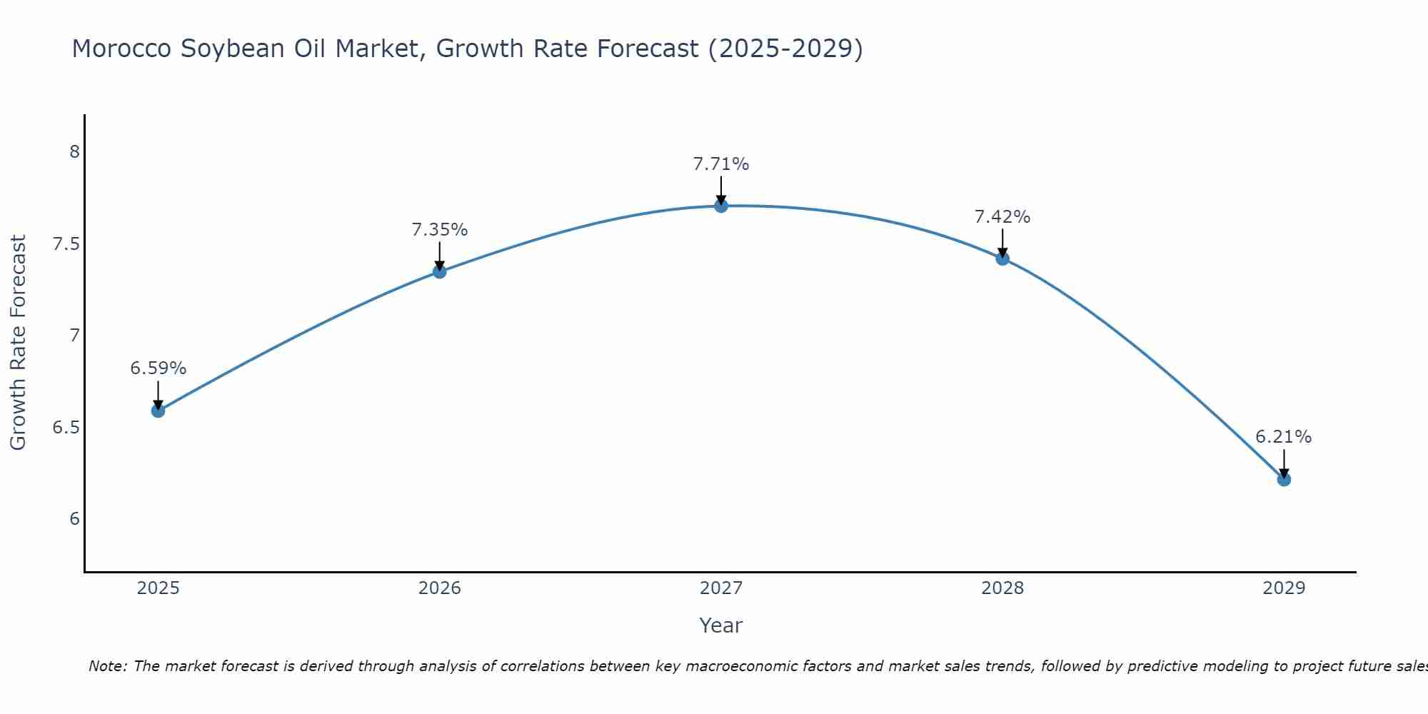 Morocco Soybean Oil Market Growth Rate