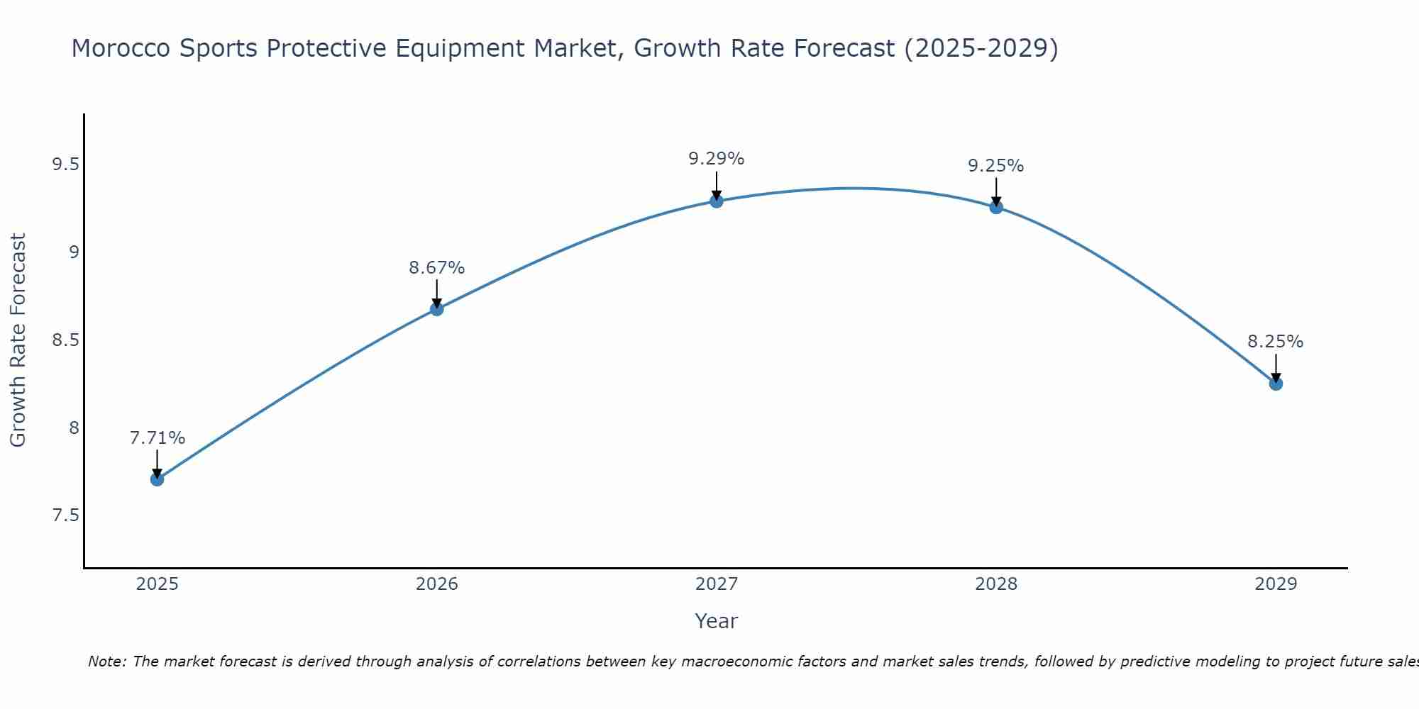 Morocco Sports Protective Equipment Market Growth Rate
