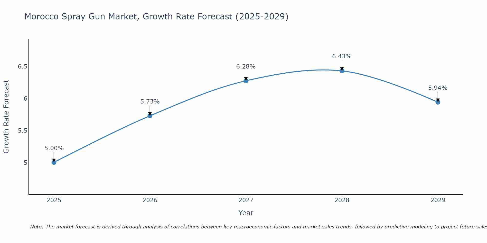 Morocco Spray Gun Market Growth Rate