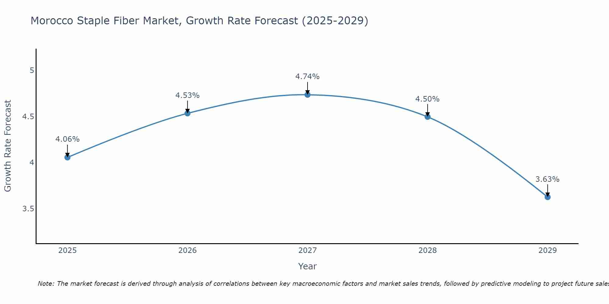 Morocco Staple Fiber Market Size Growth Rate