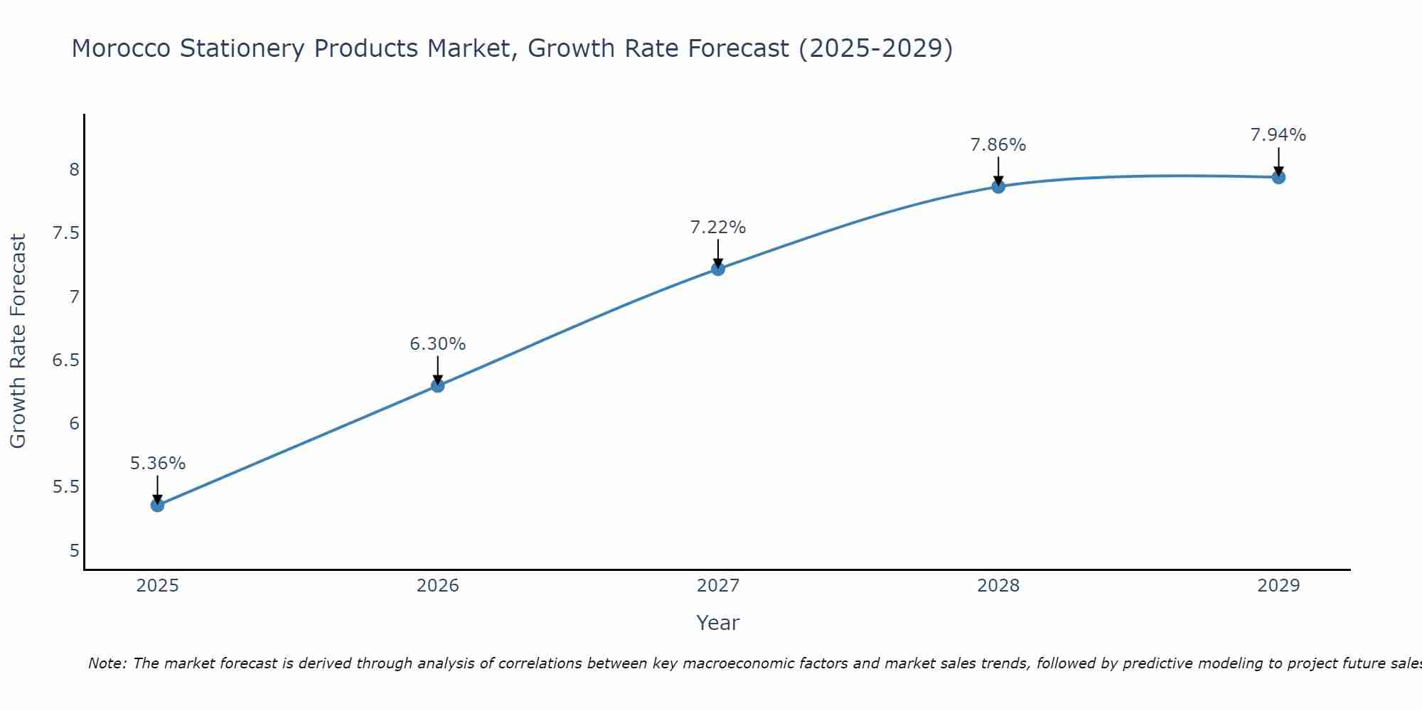 Morocco Stationery Products Market Size Growth Rate