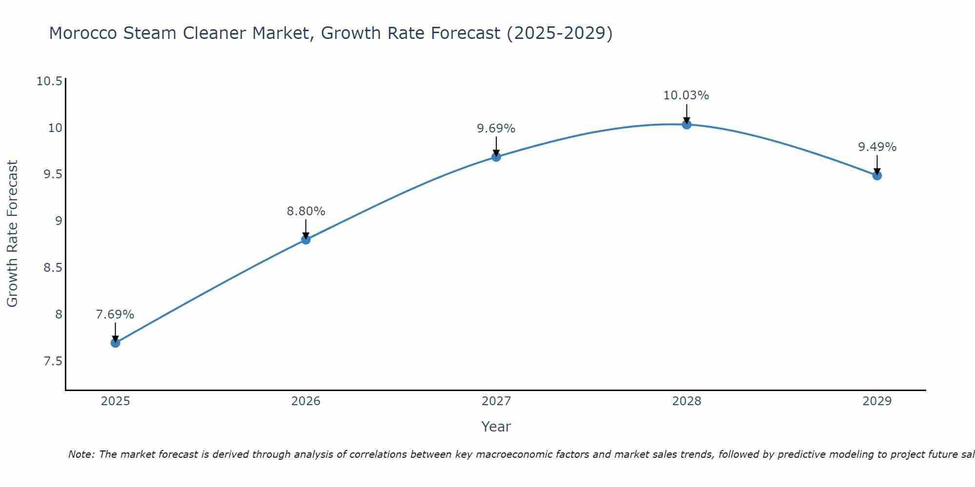 Morocco Steam Cleaner Market Growth Rate