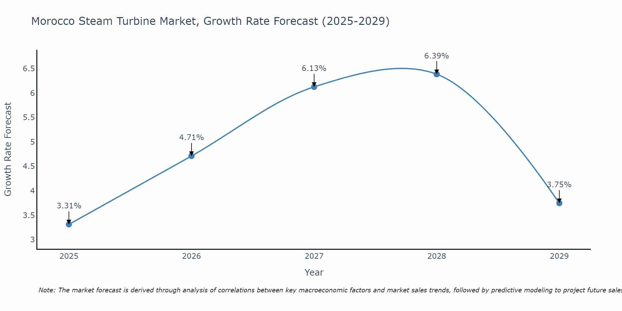 Morocco Steam Turbine Market Growth Rate