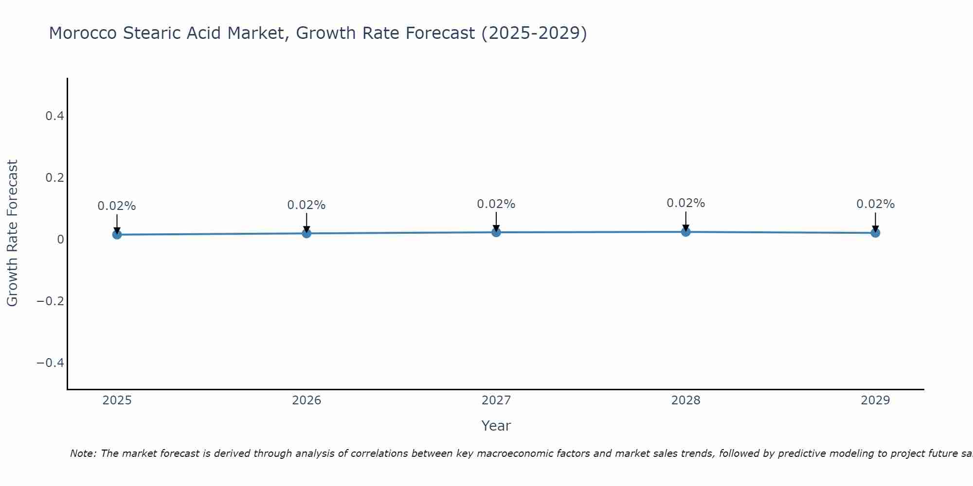 Morocco Stearic Acid Market Growth Rate