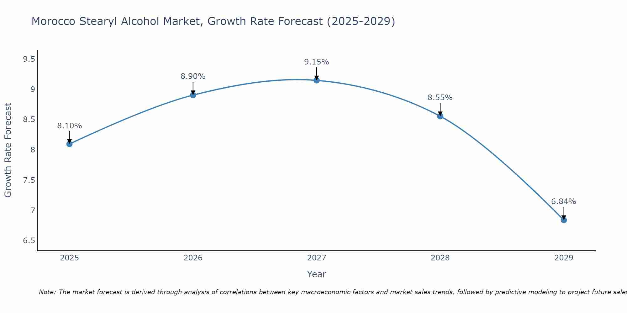 Morocco Stearyl Alcohol Market Growth Rate