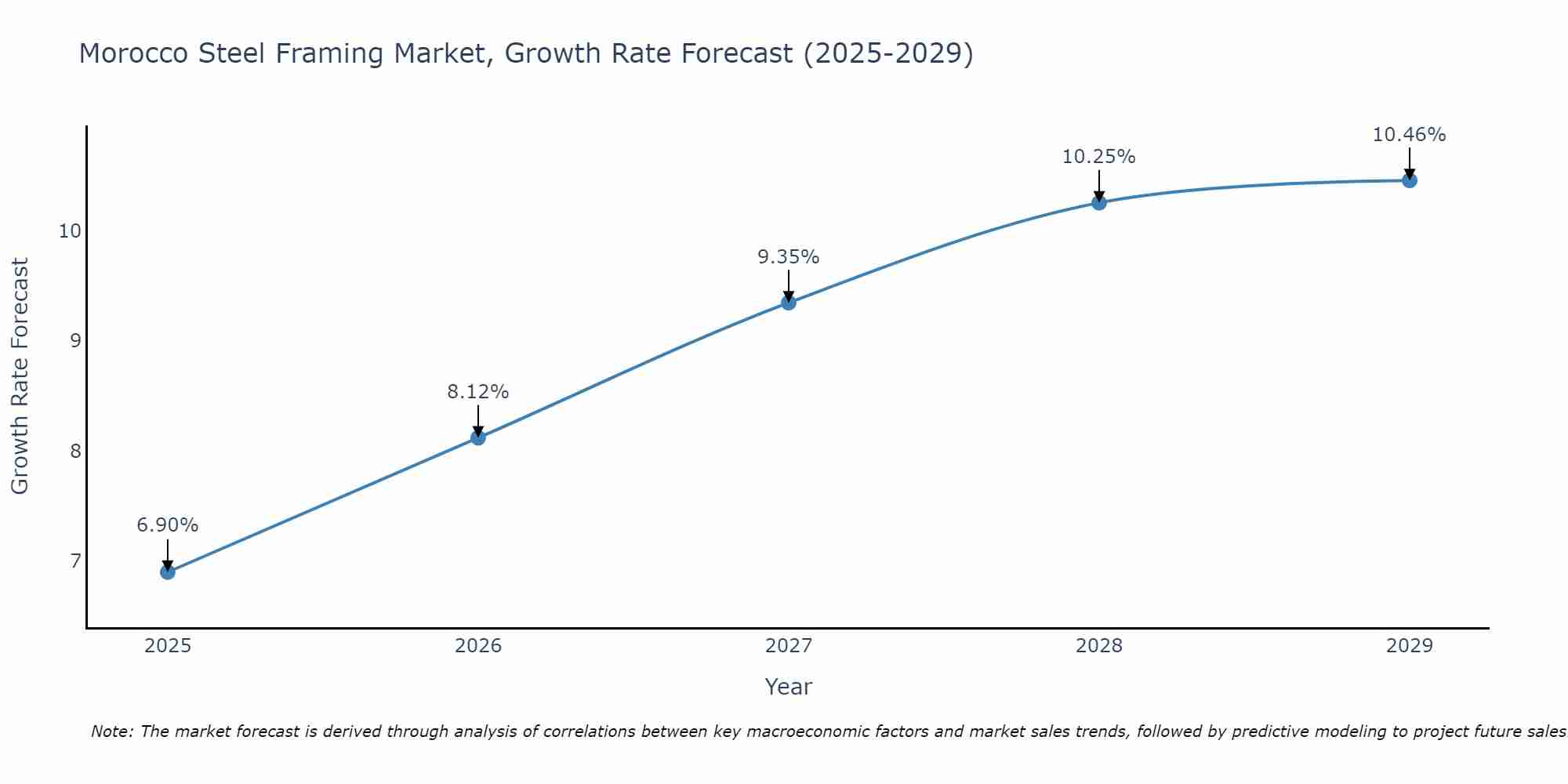 Morocco Steel Framing Market Growth Rate