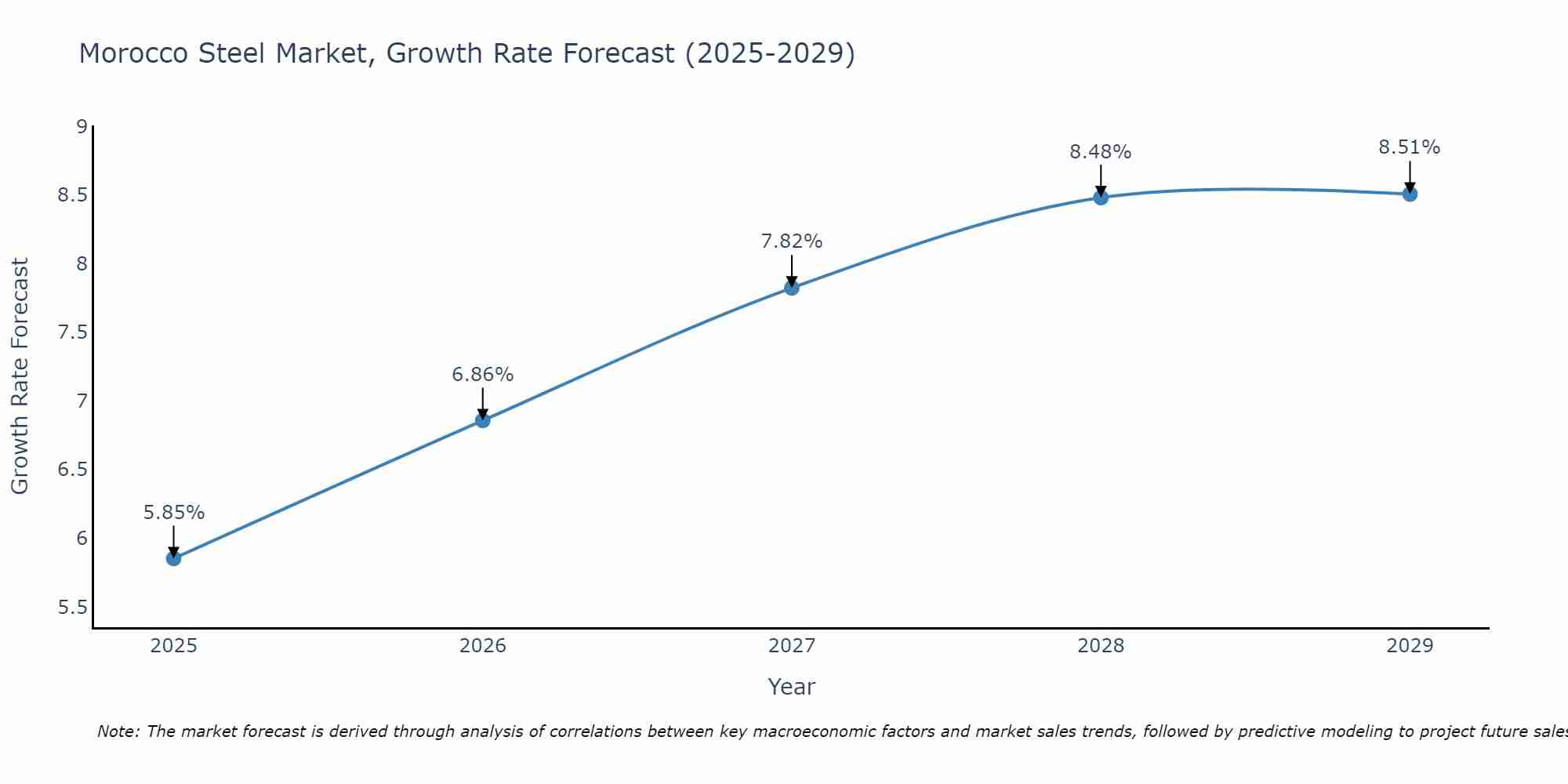 Morocco Steel Market Growth Rate