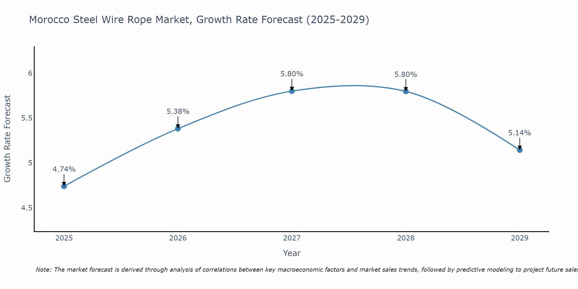 Morocco Steel Wire Rope Market Growth Rate