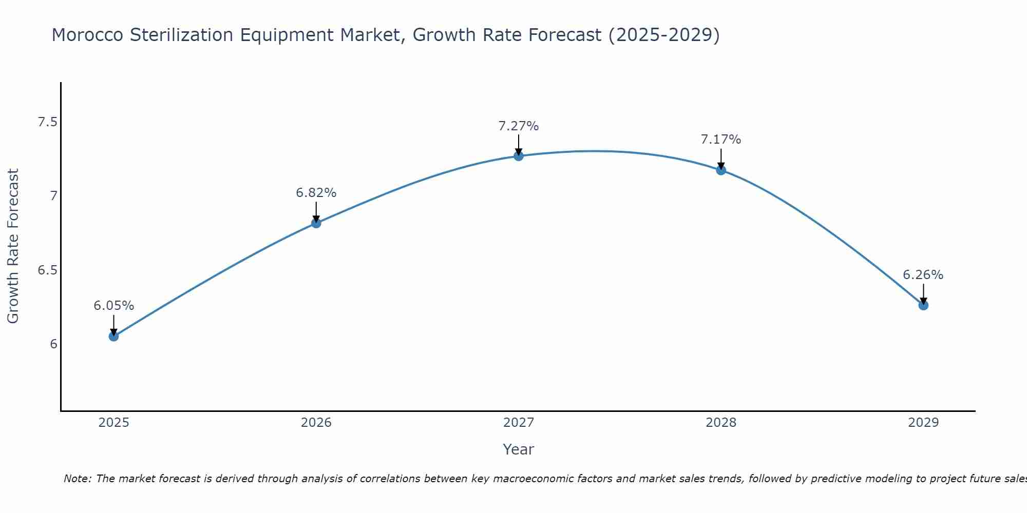 Morocco Sterilization Equipment Market Size Growth Rate
