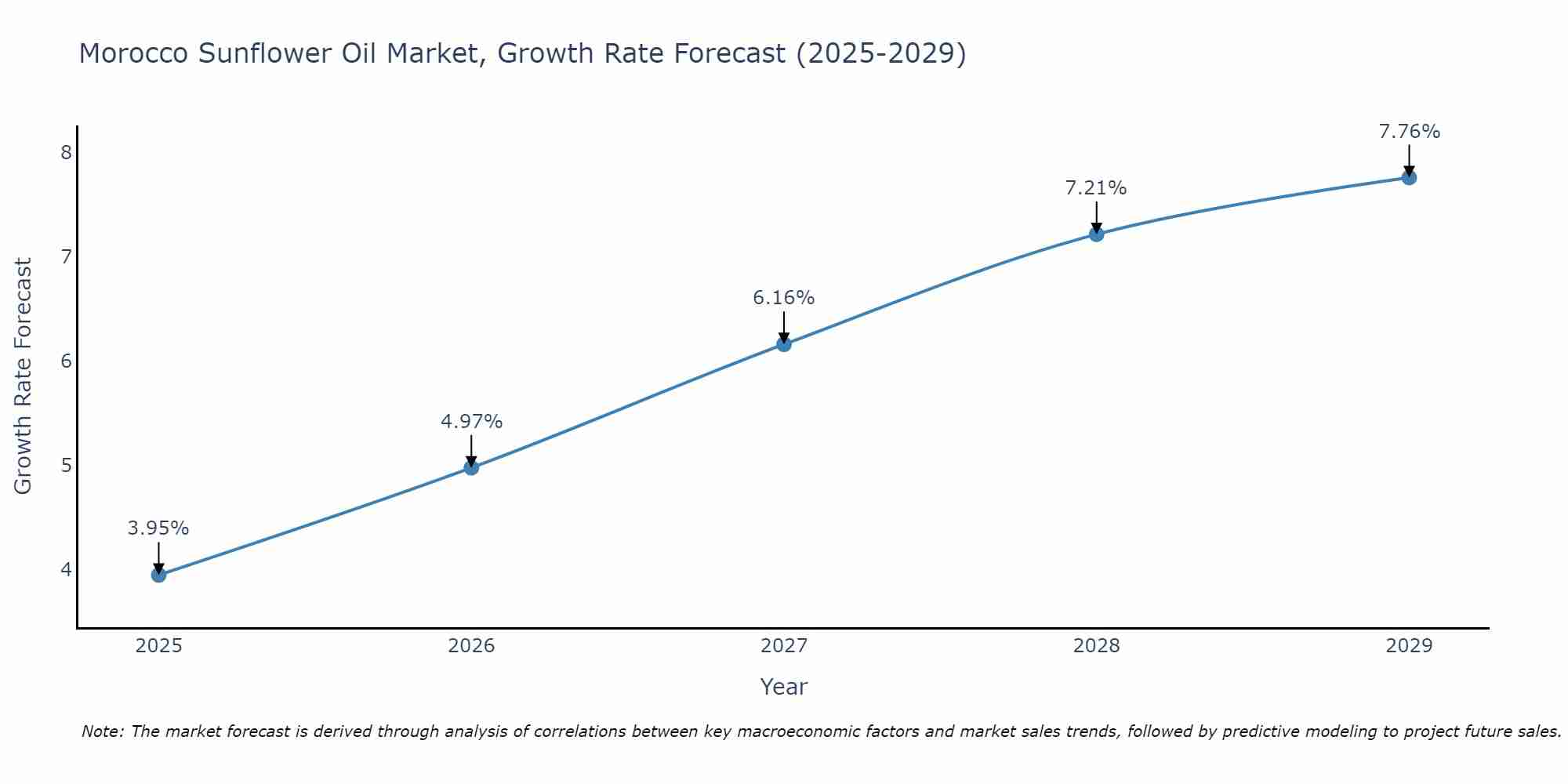 Morocco Sunflower Oil Market Growth Rate