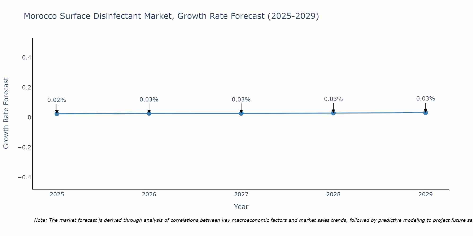 Morocco Surface Disinfectant Market Growth Rate
