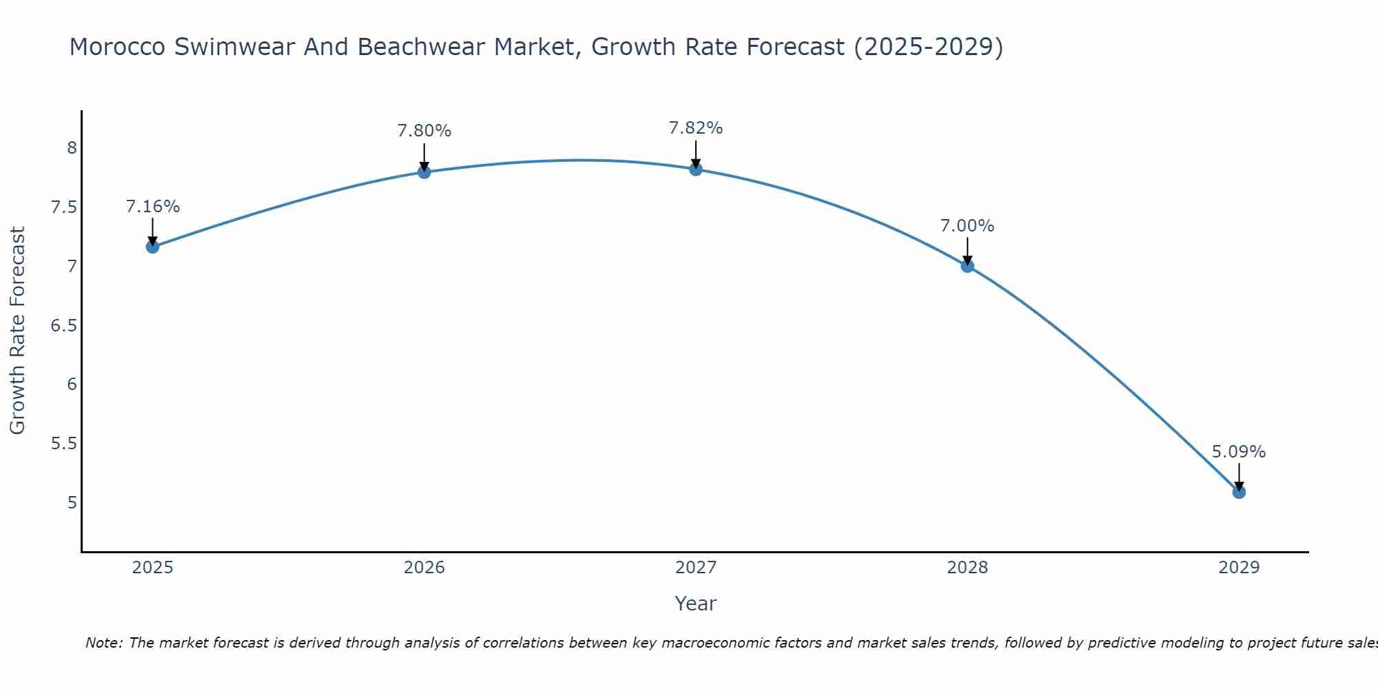 Morocco Swimwear And Beachwear Market Growth Rate