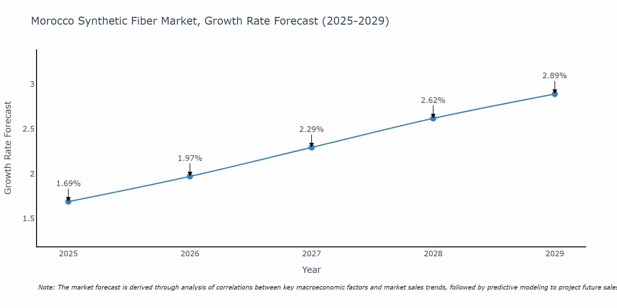 Morocco Synthetic Fiber Market Growth Rate