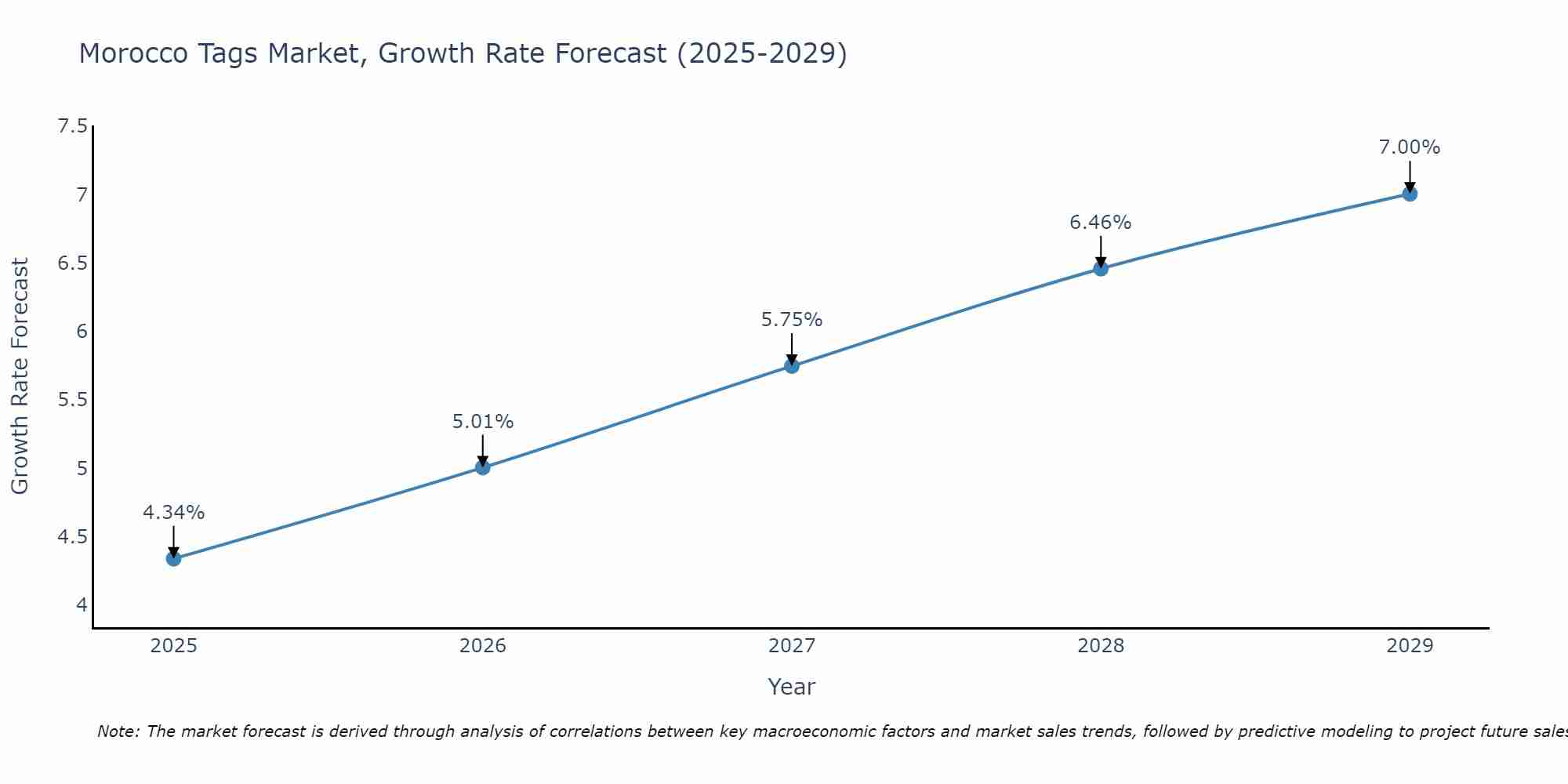 Morocco Tags Market Growth Rate