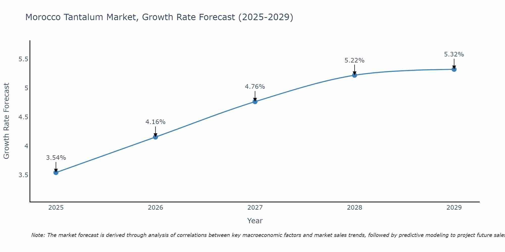 Morocco Tantalum Market Growth Rate