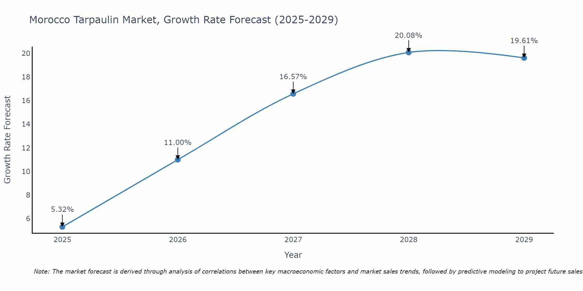 Morocco Tarpaulin Market Growth Rate