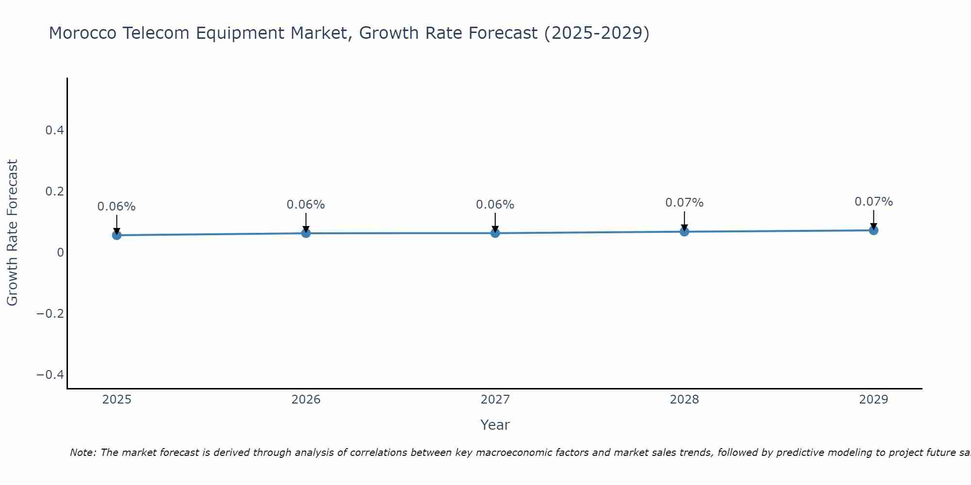Morocco Telecom Equipment Market Size Growth Rate