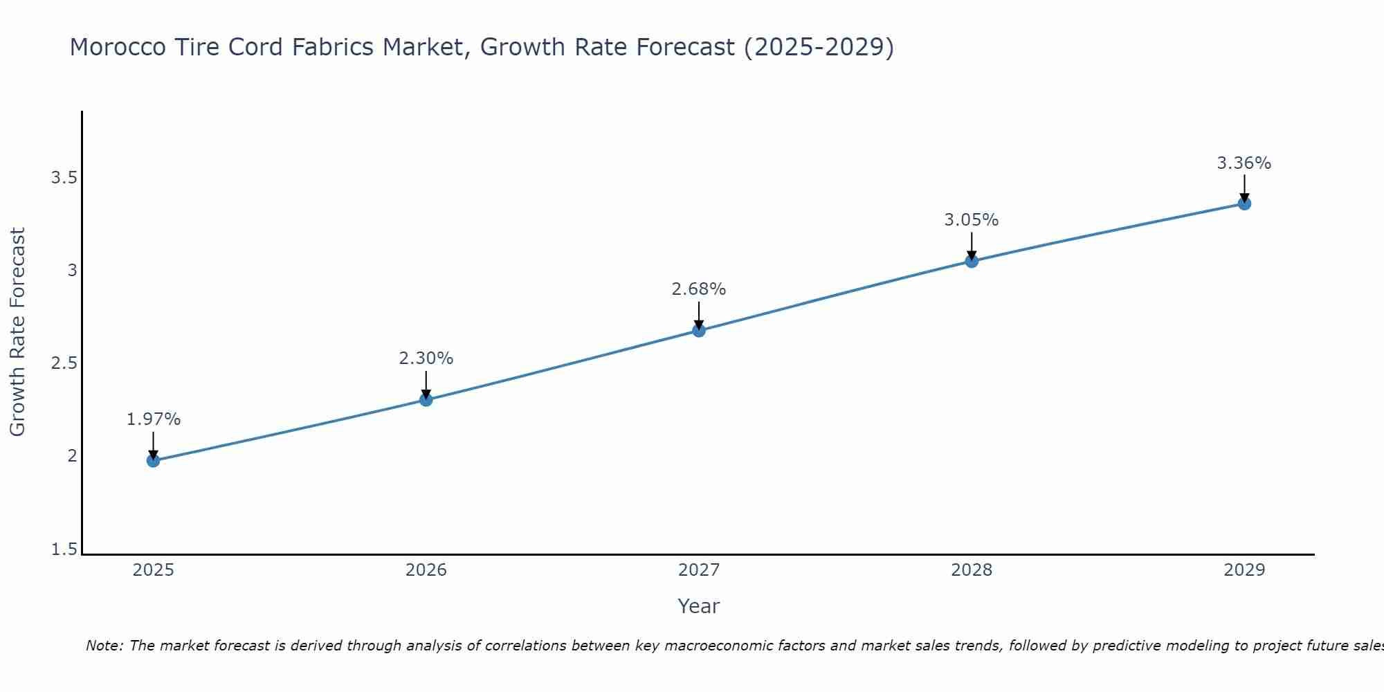 Morocco Tire Cord Fabrics Market Growth Rate