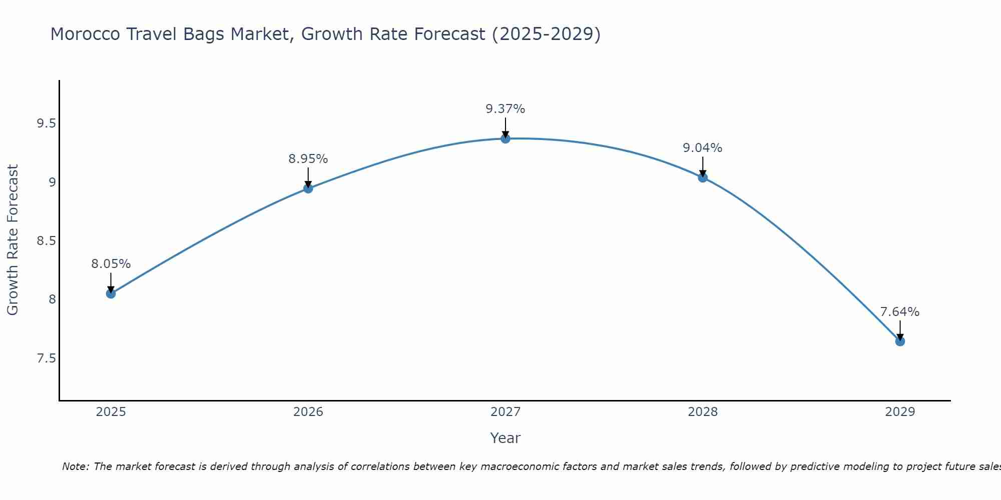 Morocco Travel Bags Market Growth Rate