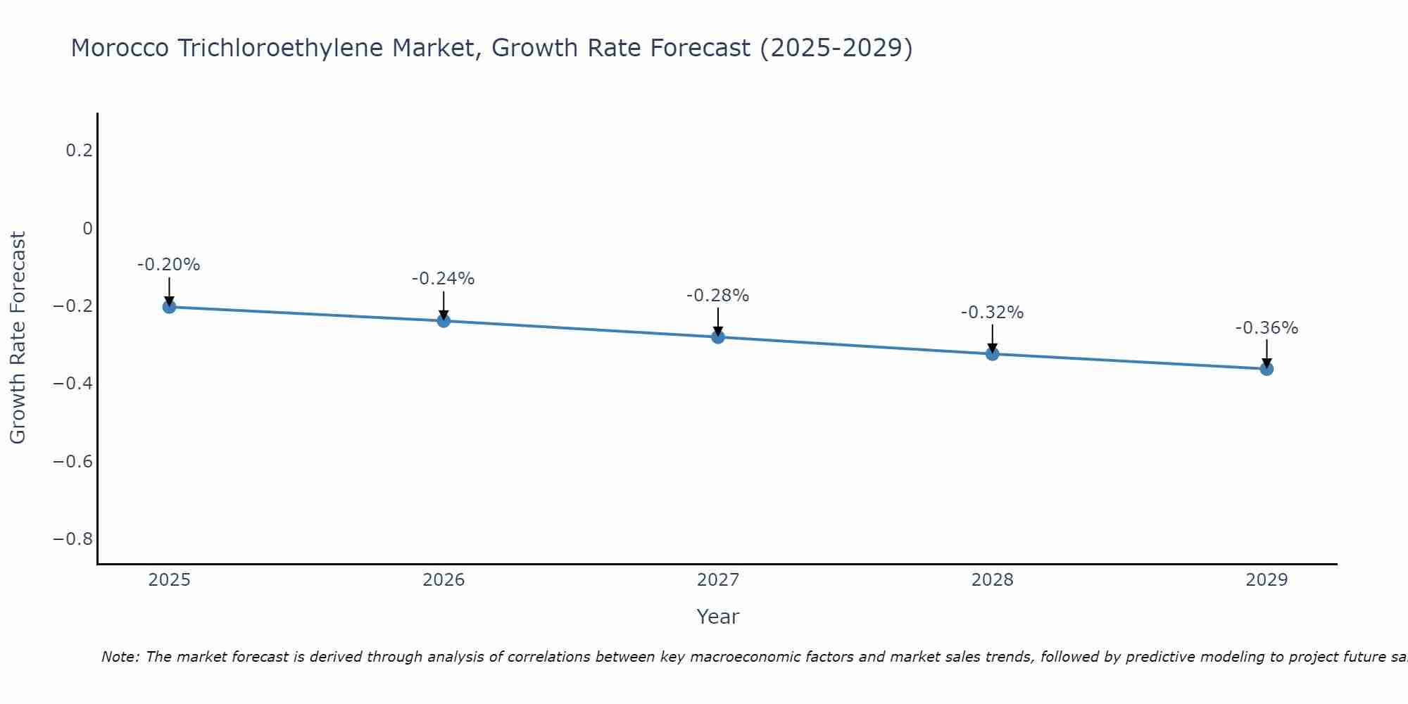 Morocco Trichloroethylene Market Growth Rate