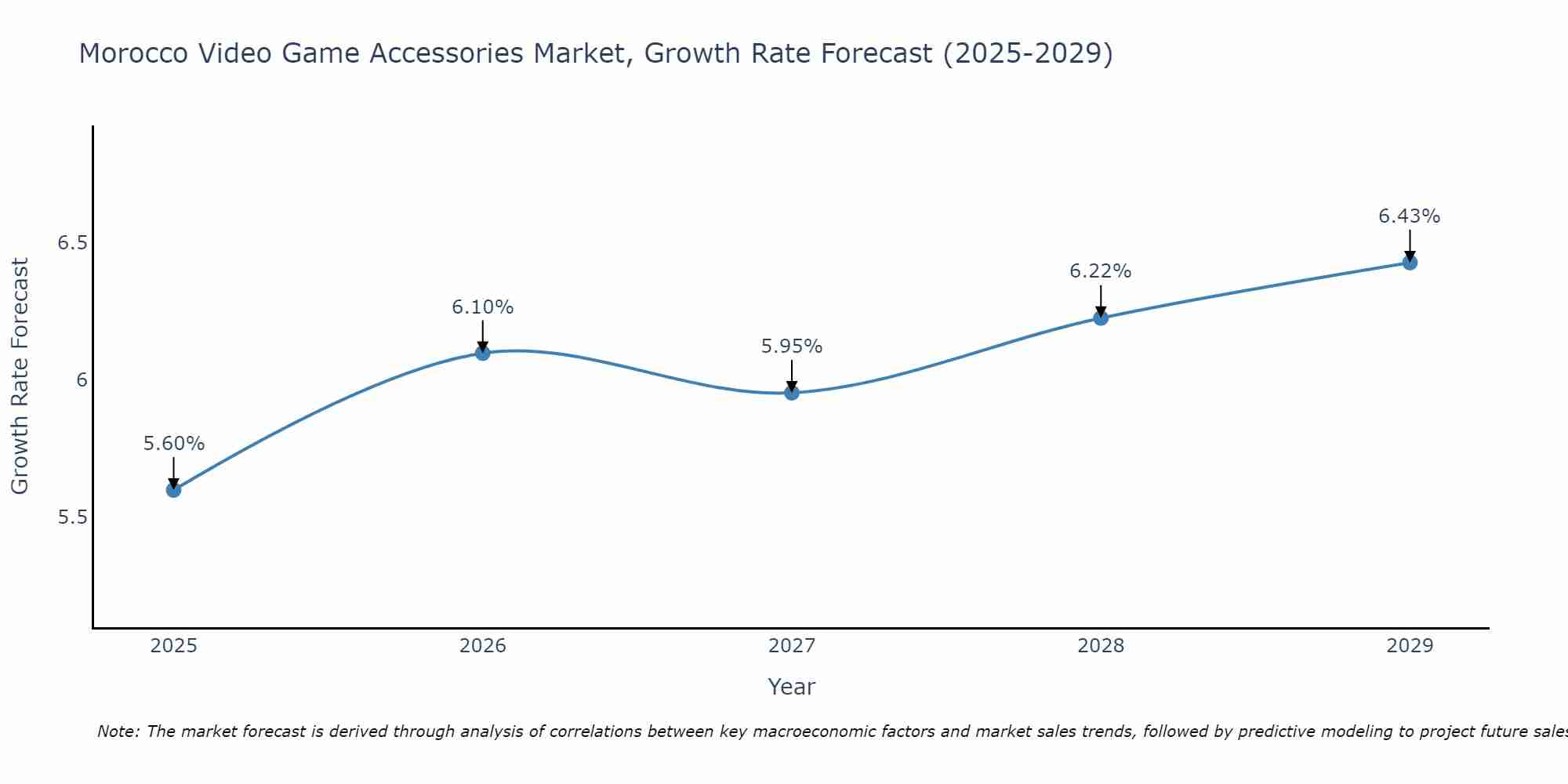 Morocco Video Game Accessories Market Size Growth Rate