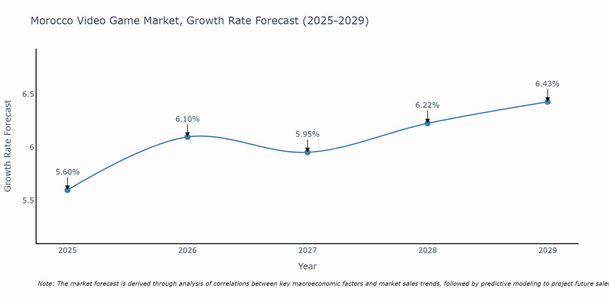 Morocco Video Game Market Size Growth Rate