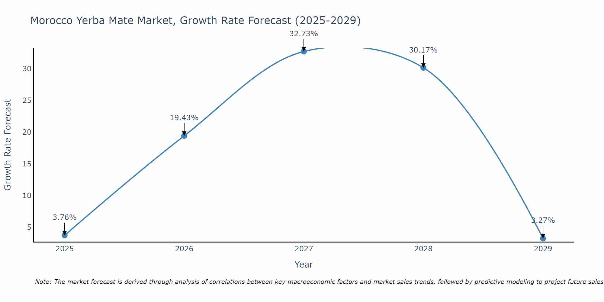 Morocco Yerba Mate Market Size Growth Rate