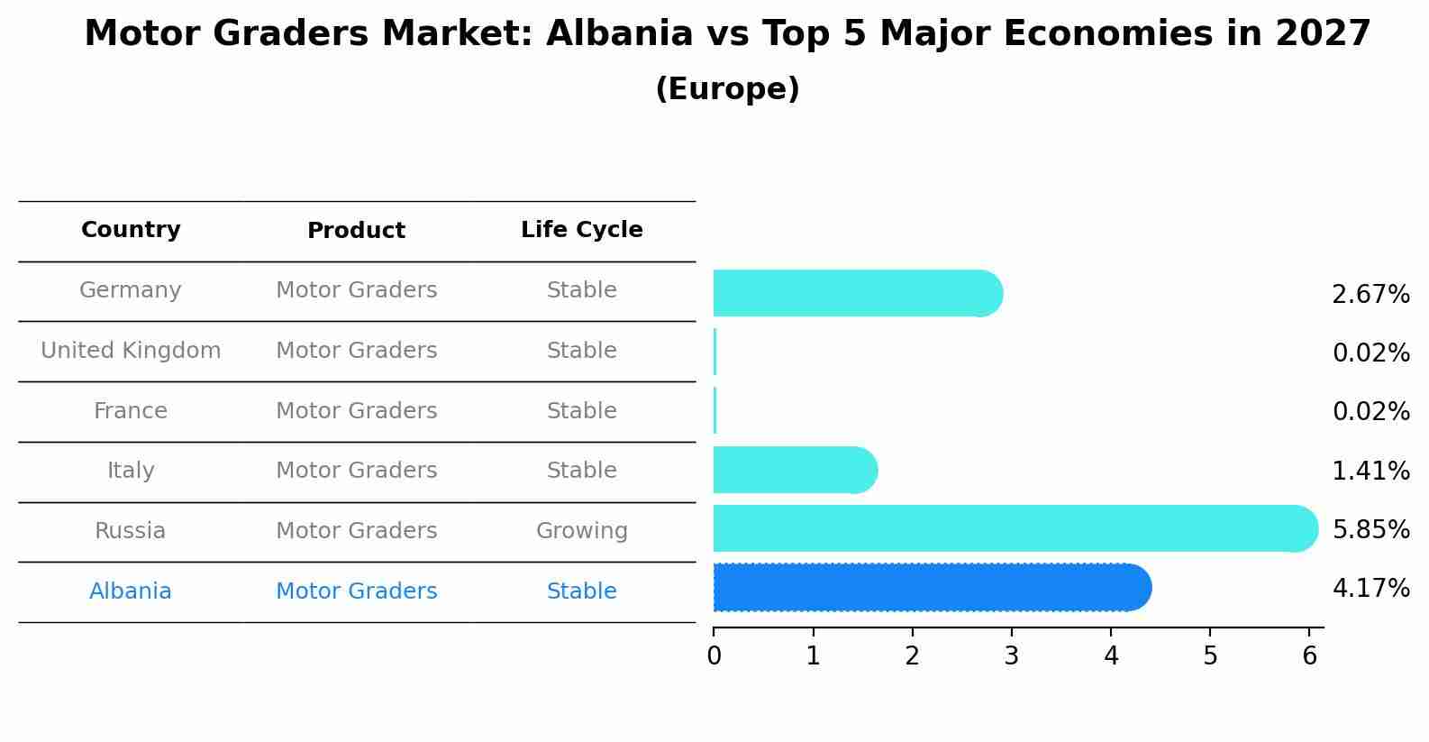 Motor Graders Market: Albania vs Top 5 Major Economies in 2027 (Europe)