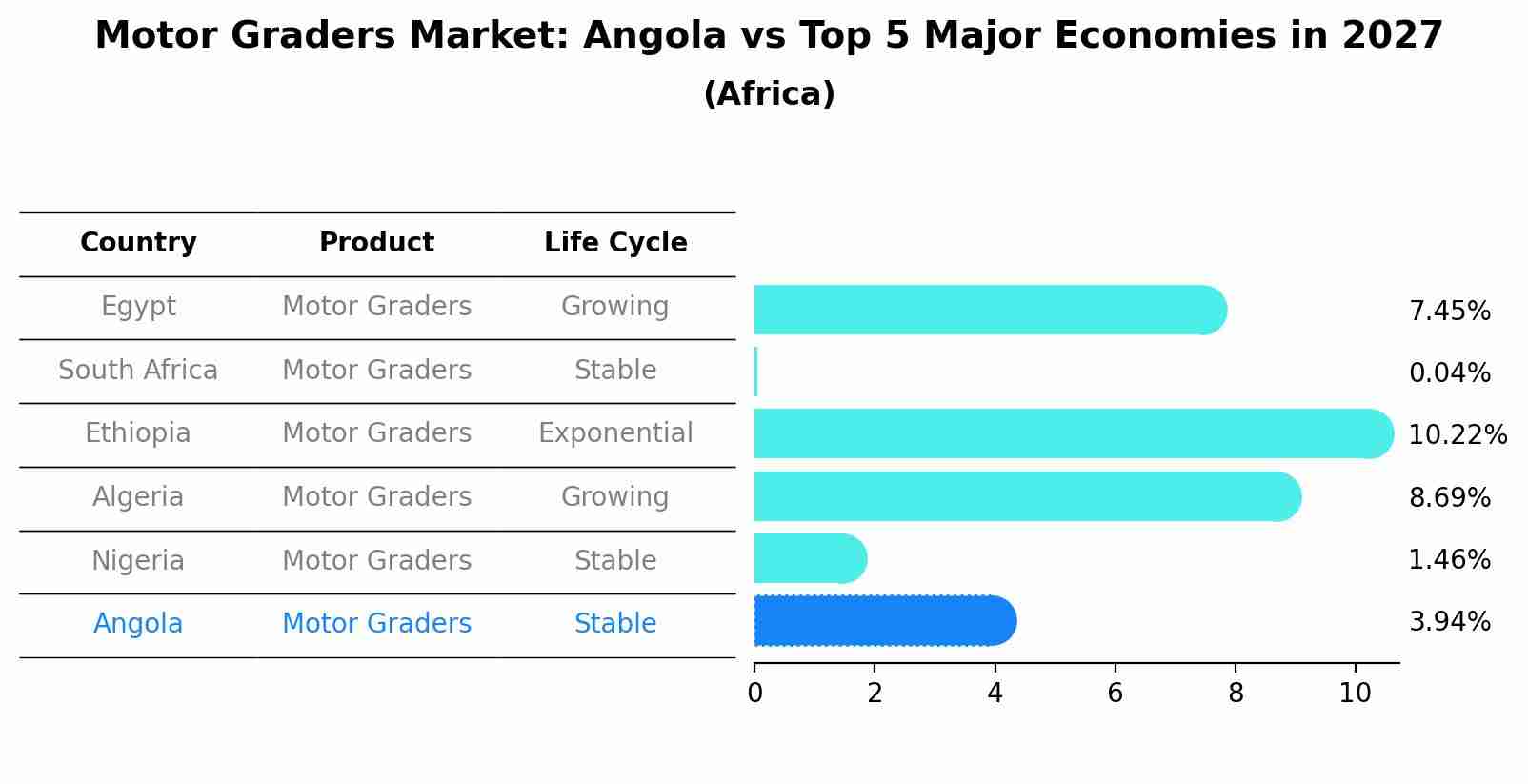 Motor Graders Market: Angola vs Top 5 Major Economies in 2027 (Africa)