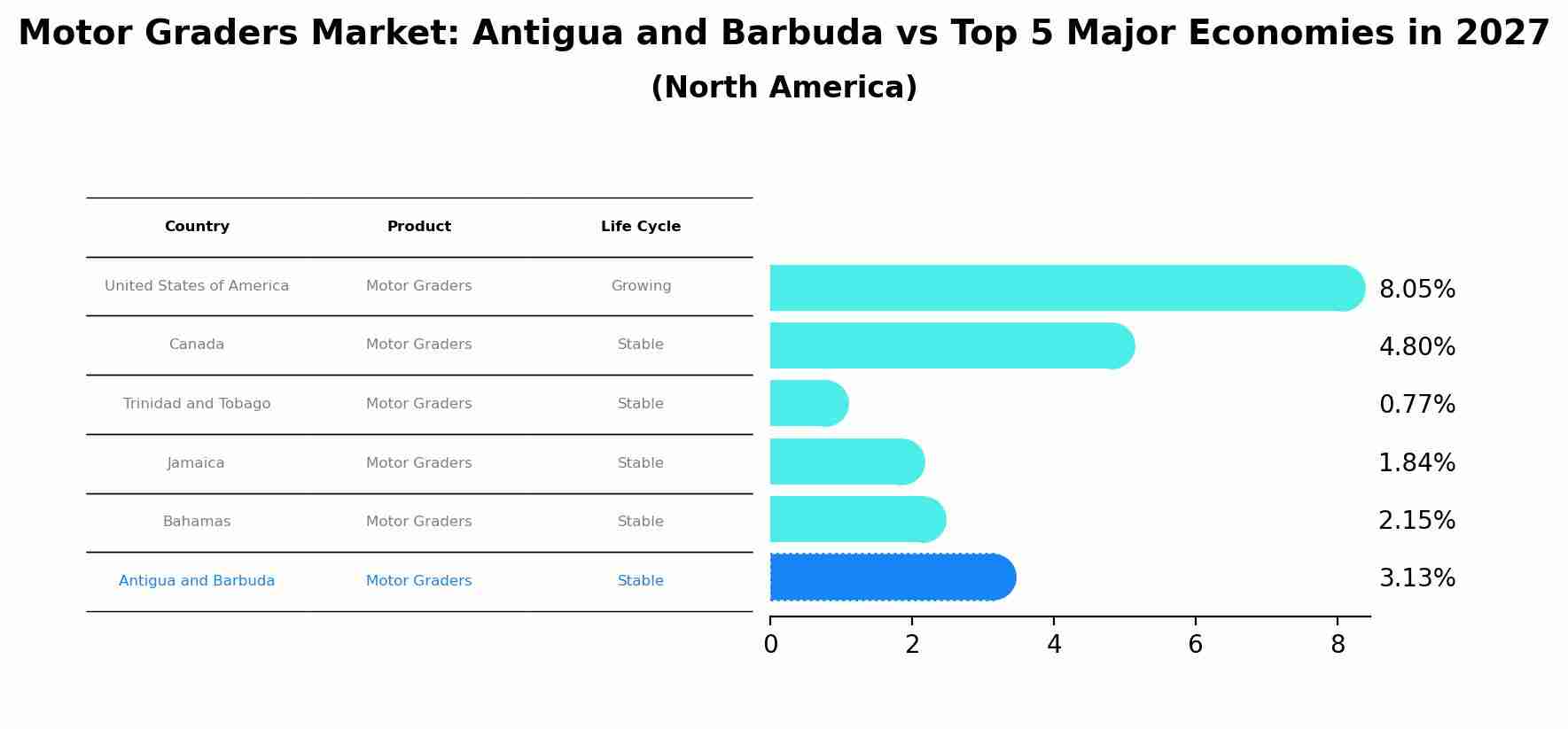 Motor Graders Market: Antigua and Barbuda vs Top 5 Major Economies in 2027 (North America)