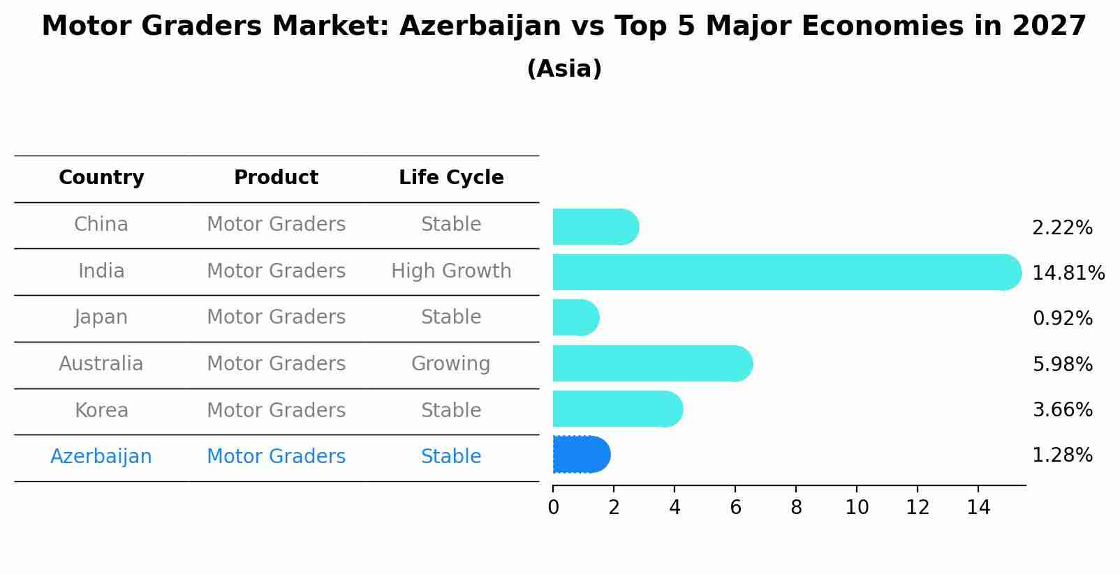 Motor Graders Market: Azerbaijan vs Top 5 Major Economies in 2027 (Asia)